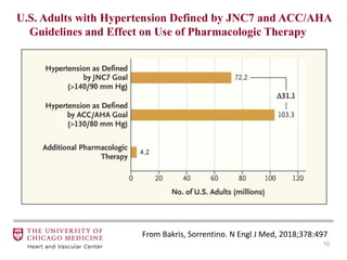 U.S. Adults with Hypertension Defined by JNC7 and ACC/AHA
Guidelines and Effect on Use of Pharmacologic Therapy
10
From Bakris, Sorrentino. N Engl J Med, 2018;378:497
 
