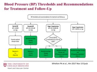 Normal BP
(BP <120/80
mm Hg)
Promoteoptimal
lifestyle habits
Elevated BP
(BP 120–129/<80
mm Hg)
Stage 1 hypertension
(BP 130–139/80-89
mm Hg)
Nonpharmacologic
therapy
(Class I)
Reassess in
3–6 mo
(Class I)
Reassess in
1 mo
(Class I)
Nonpharmacologic
therapy and
BP-lowering medication
(Class I)
Reassess in
1 y
(Class IIa)
Clinical ASCVD
orestimated 10-y CVDrisk
≥10%*
YesNo
Nonpharmacologic
therapy
(Class I)
BP thresholds and recommendations for treatment and follow-up
Nonpharmacologictherapy
and
BP-lowering medication†
(Class I)
Reassess in
3–6 mo
(Class I)
Stage 2 hypertension
(BP ≥ 140/90 mm Hg)
Blood Pressure (BP) Thresholds and Recommendations
for Treatment and Follow-Up
Whelton PK et al., Htn 2017 Nov 13 Epub
 