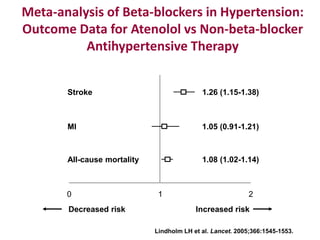 0 1 2
Meta-analysis of Beta-blockers in Hypertension:
Outcome Data for Atenolol vs Non-beta-blocker
Antihypertensive Therapy
1.26 (1.15-1.38)
1.05 (0.91-1.21)
1.08 (1.02-1.14)
Stroke
MI
All-cause mortality
Lindholm LH et al. Lancet. 2005;366:1545-1553.
Increased riskDecreased risk
 