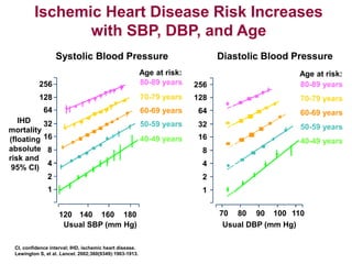 Ischemic Heart Disease Risk Increases
with SBP, DBP, and Age
CI, confidence interval; IHD, ischemic heart disease.
Lewington S, et al. Lancet. 2002;360(9349):1903-1913.
Systolic Blood Pressure
40-49 years
50-59 years
60-69 years
70-79 years
80-89 years
Age at risk:
IHD
mortality
(floating
absolute
risk and
95% CI)
256
128
64
32
16
8
4
2
1
120 140 160 180
Usual SBP (mm Hg)
Diastolic Blood Pressure
256
128
64
32
16
8
4
2
1
70 80 90 100 110
Usual DBP (mm Hg)
Age at risk:
40-49 years
50-59 years
60-69 years
70-79 years
80-89 years
 