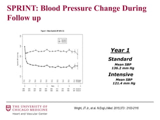 Mean SBP
136.2 mm Hg
Mean SBP
121.4 mm Hg
Standard
Intensive
Year 1
SPRINT: Blood Pressure Change During
Follow up
Wright, JT Jr., et al. N.Engl.J.Med. 2015;373 : 2103-2116
 