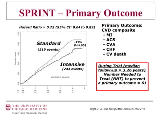 Hazard Ratio = 0.75 (95% CI: 0.64 to 0.89)
Standard
Intensive
(243 events)
During Trial (median
follow-up = 3.26 years)
Number Needed to
Treat (NNT) to prevent
a primary outcome = 61
SPRINT – Primary Outcome
(319 events)
-25%
P<0.001
Primary Outcome:
CVD composite
- MI
- ACS
- CVA
- CHF
- CV death
Wright, JT Jr., et al. N.Engl.J.Med. 2015;373 : 2103-2116
 