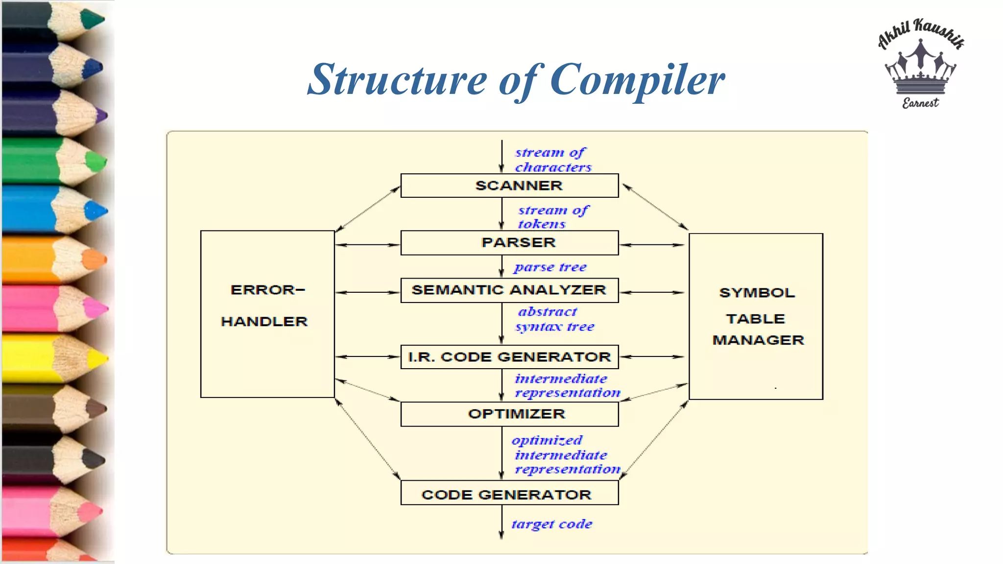 Phases of compiler | PPTX