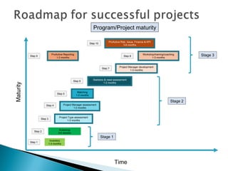 Program/Project maturity
Maturity
Time
Inventory
1-3 months
Step 1
Analyzing
3-6 months
Step 2
Project Type assessment
1-2 months
Step 3
Project Manager assessment
1-2 months
Step 4
Matching
1-2 months
Step 5
Statistics & need assessment
1-2 months
Step 6
Project Manager development
1-3 months
Step 7
Workshop/training/coaching
1-3 months
Step 8
ProActive Risk, Issue, Finance & KPI
3-6 months
Step 10
ProActive Reporting
1-2 months
Step 9
Stage 1
Stage 2
Stage 3
 
