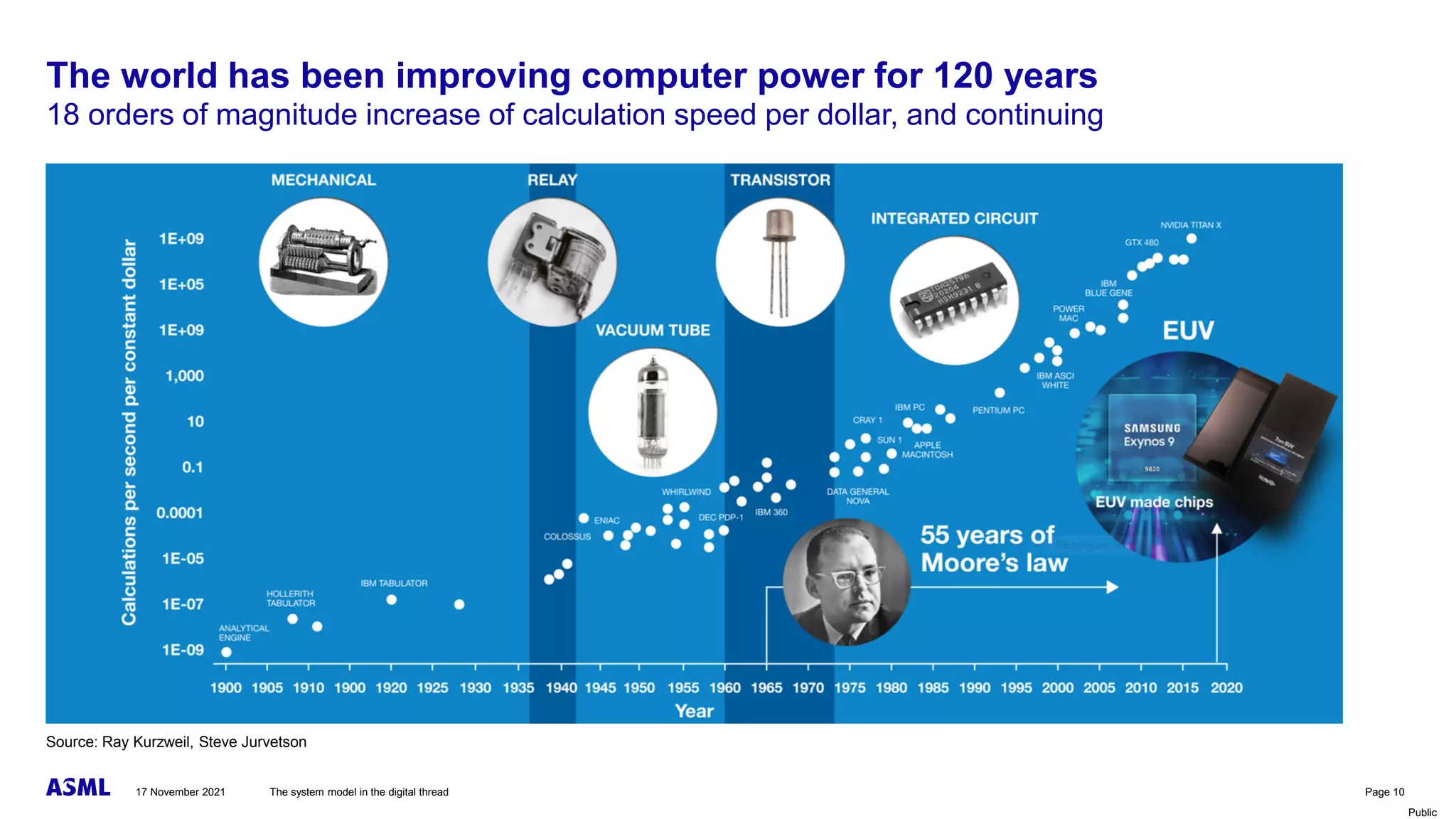 Public
The world has been improving computer power for 120 years
18 orders of magnitude increase of calculation speed per dollar, and continuing
The system model in the digital thread Page 10
Source: Ray Kurzweil, Steve Jurvetson
17 November 2021
 