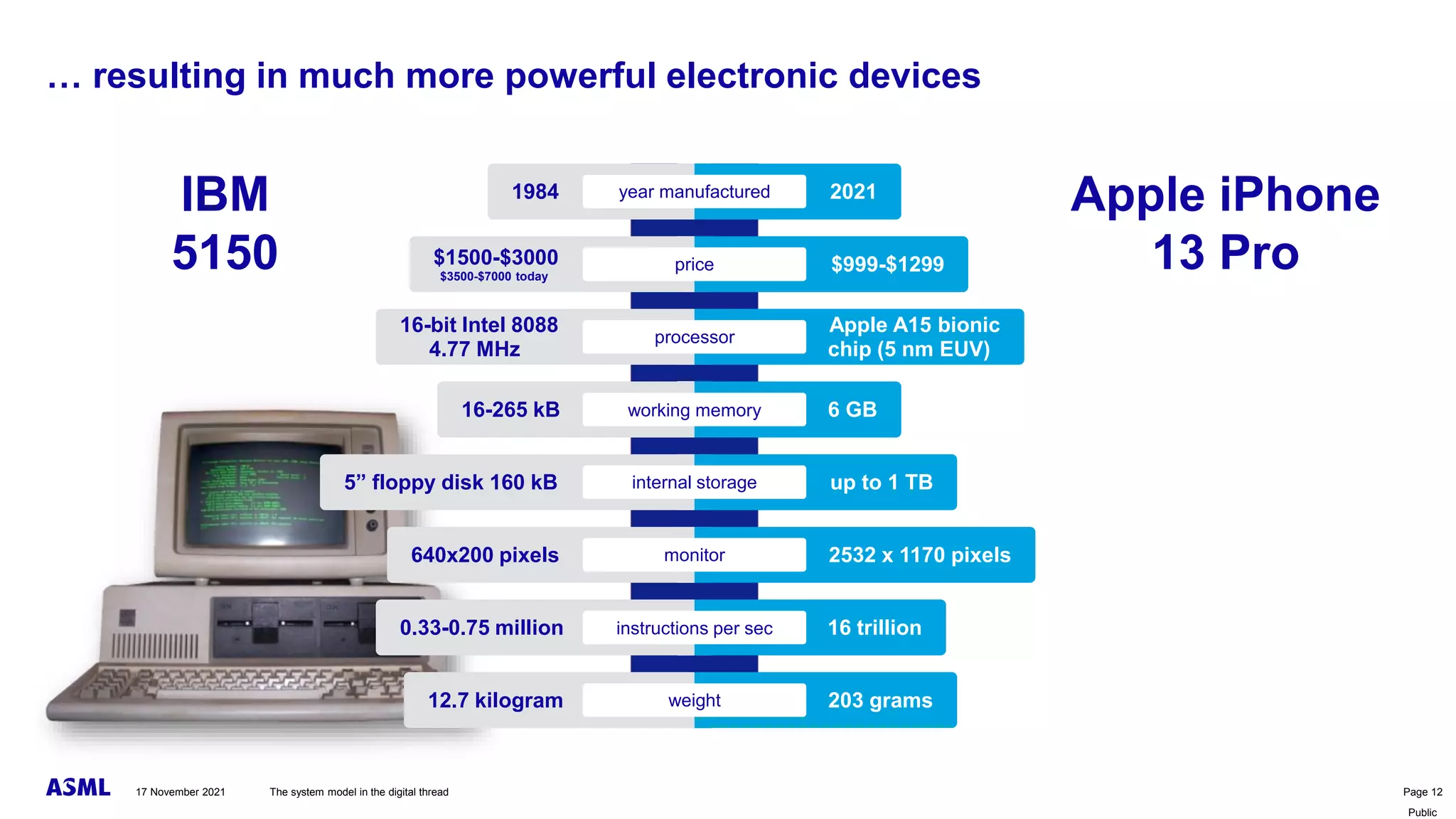 Public
… resulting in much more powerful electronic devices
The system model in the digital thread Page 12
17 November 2021
IBM
5150
Apple iPhone
13 Pro
1984 2021
year manufactured
$1500-$3000
$3500-$7000 today
$999-$1299
price
16-bit Intel 8088
4.77 MHz
Apple A15 bionic
chip (5 nm EUV)
processor
16-265 kB 6 GB
working memory
5” floppy disk 160 kB up to 1 TB
internal storage
640x200 pixels 2532 x 1170 pixels
monitor
0.33-0.75 million 16 trillion
instructions per sec
12.7 kilogram 203 grams
weight
 