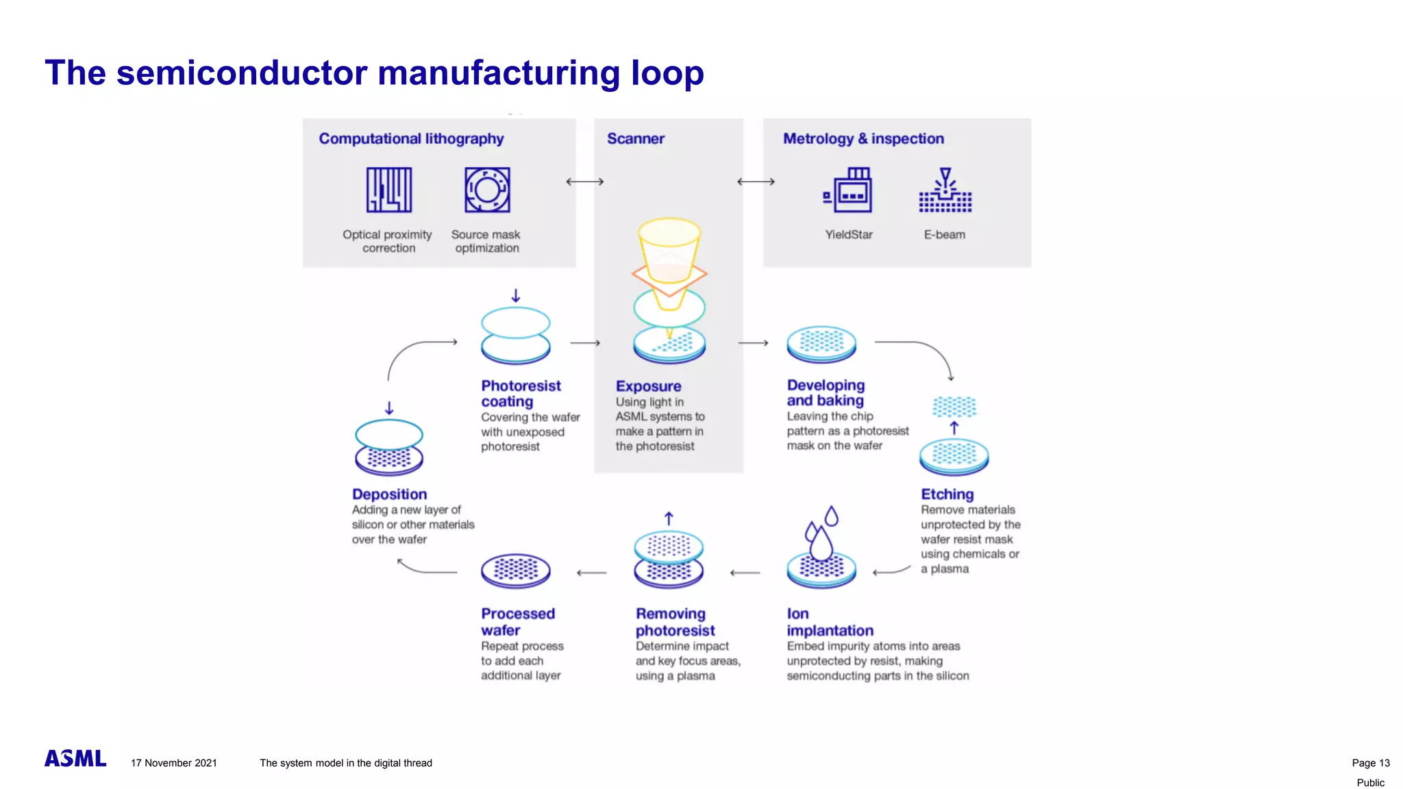 Public
The semiconductor manufacturing loop
The system model in the digital thread Page 13
17 November 2021
 