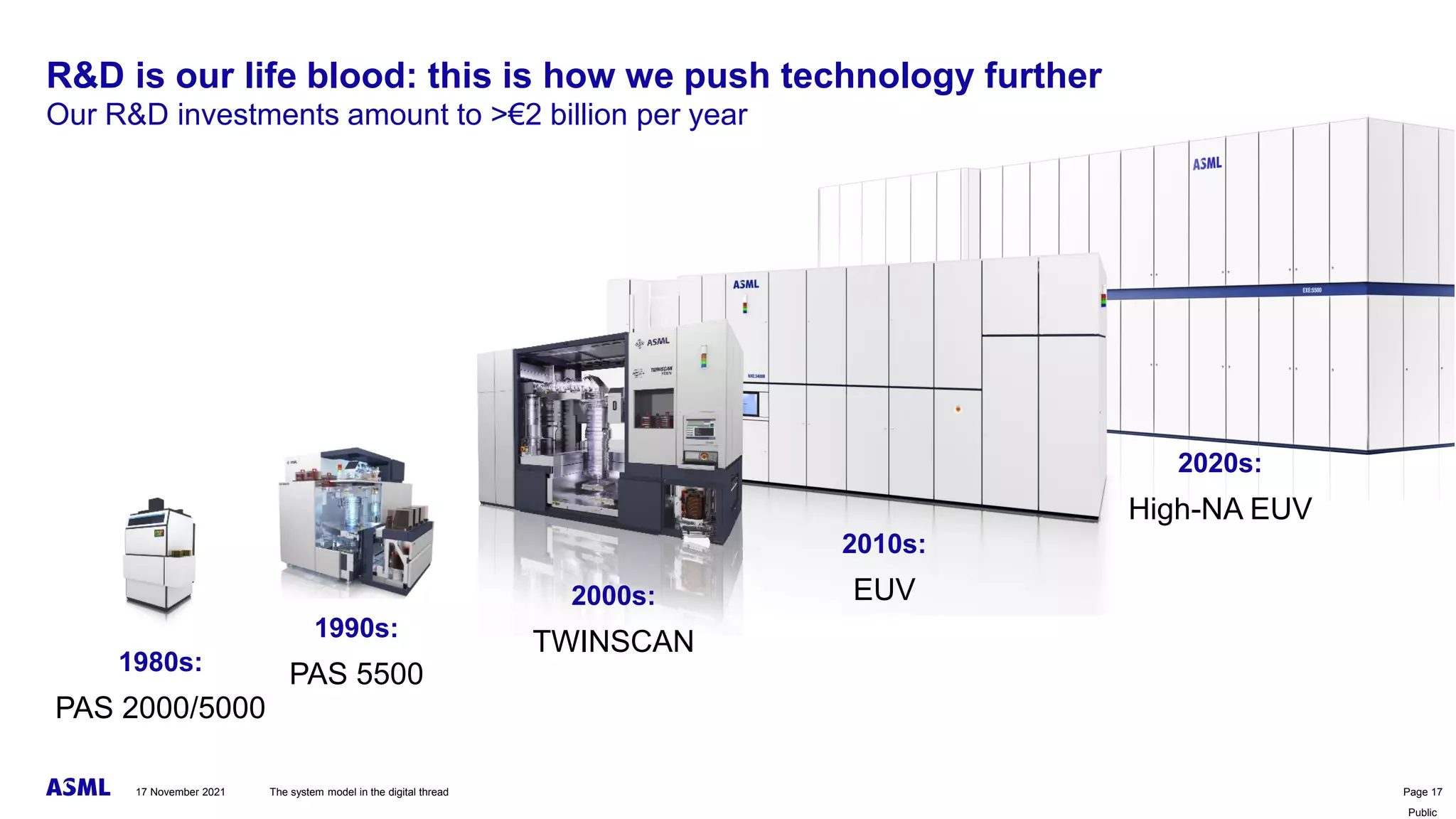 Public
1980s:
PAS 2000/5000
1990s:
PAS 5500
2000s:
TWINSCAN
2010s:
EUV
2020s:
High-NA EUV
R&D is our life blood: this is how we push technology further
Our R&D investments amount to >€2 billion per year
The system model in the digital thread Page 17
17 November 2021
 