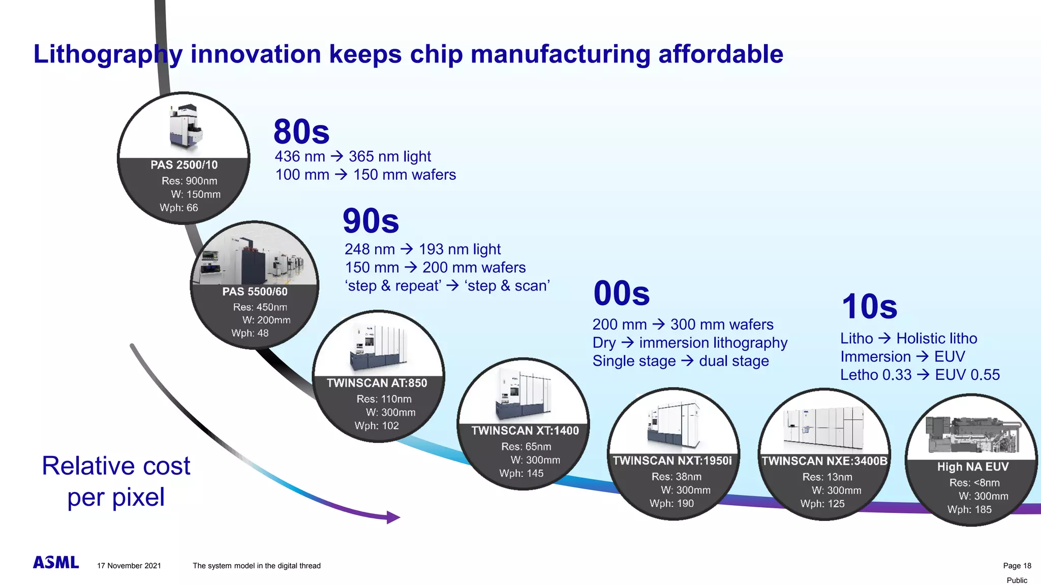 Public
Relative cost
per pixel
248 nm → 193 nm light
150 mm → 200 mm wafers
‘step & repeat’ → ‘step & scan’
200 mm → 300 mm wafers
Dry → immersion lithography
Single stage → dual stage
Litho → Holistic litho
Immersion → EUV
Letho 0.33 → EUV 0.55
436 nm → 365 nm light
100 mm → 150 mm wafers
80s
90s
00s 10s
Lithography innovation keeps chip manufacturing affordable
The system model in the digital thread Page 18
17 November 2021
 