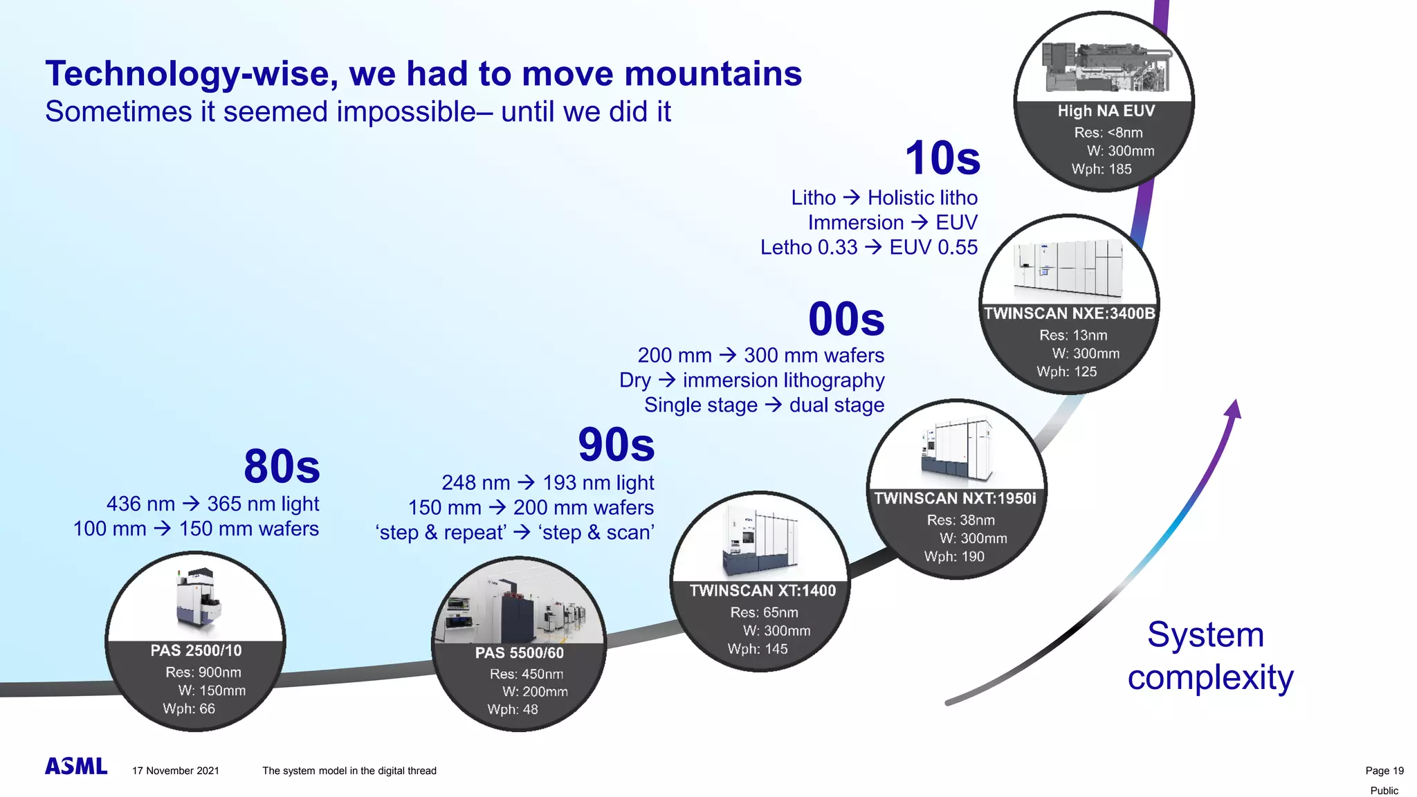 Public
Technology-wise, we had to move mountains
Sometimes it seemed impossible– until we did it
436 nm → 365 nm light
100 mm → 150 mm wafers
80s 248 nm → 193 nm light
150 mm → 200 mm wafers
‘step & repeat’ → ‘step & scan’
200 mm → 300 mm wafers
Dry → immersion lithography
Single stage → dual stage
Litho → Holistic litho
Immersion → EUV
Letho 0.33 → EUV 0.55
90s
00s
10s
System
complexity
The system model in the digital thread Page 19
17 November 2021
 