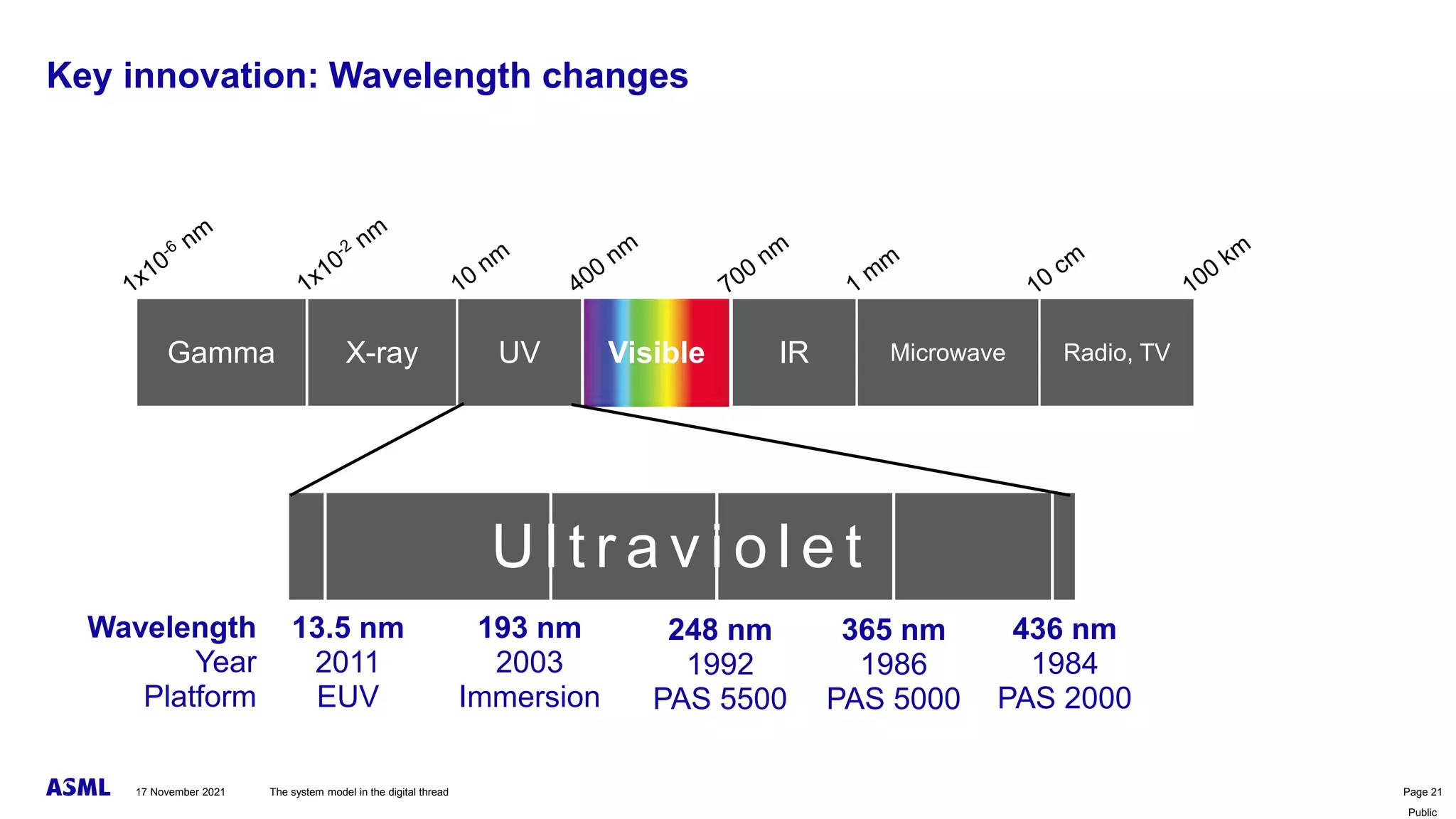 Public
Gamma X-ray UV Visible IR Microwave Radio, TV
436 nm
1984
PAS 2000
U l t r a v i o l e t
365 nm
1986
PAS 5000
248 nm
1992
PAS 5500
193 nm
2003
Immersion
13.5 nm
2011
EUV
Wavelength
Year
Platform
Key innovation: Wavelength changes
The system model in the digital thread Page 21
17 November 2021
 