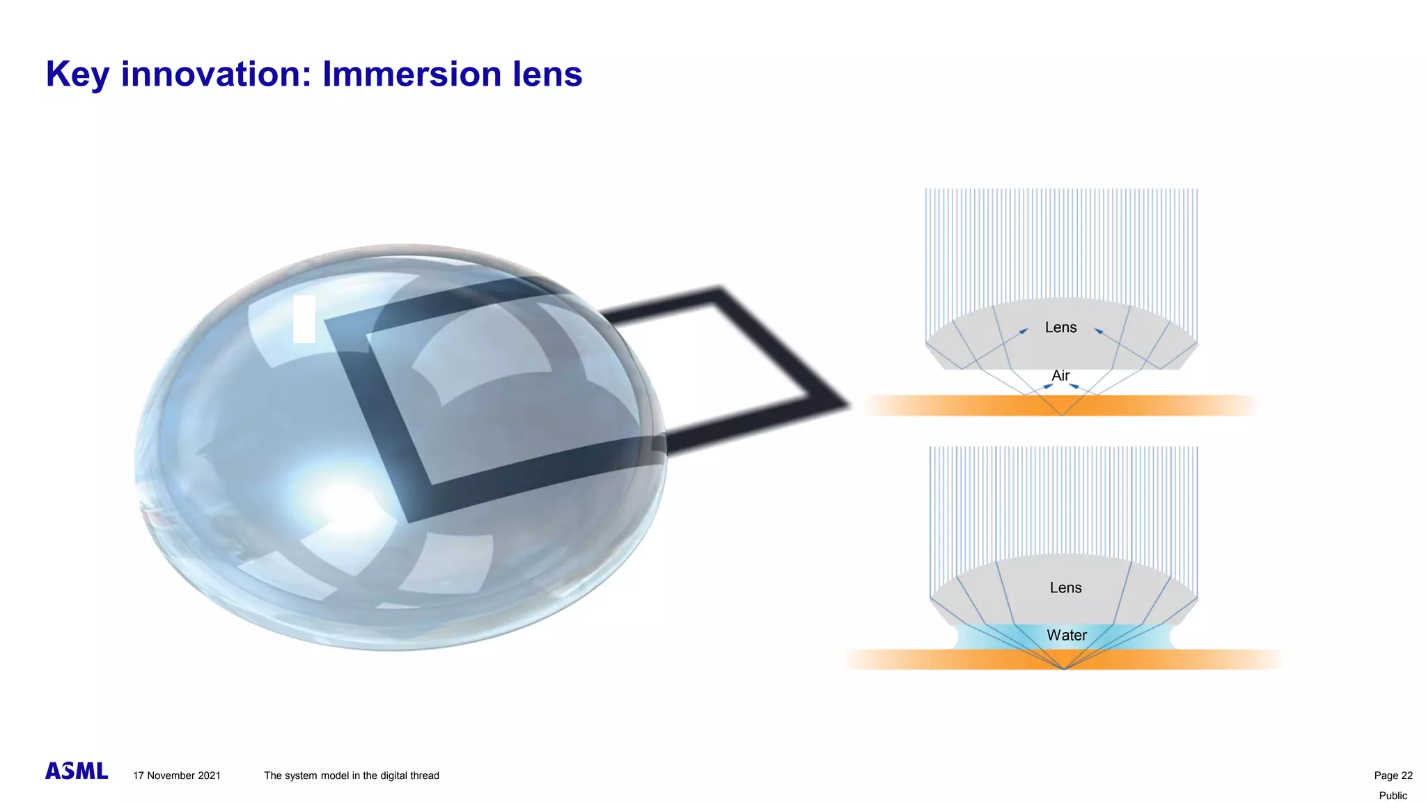 Public
Lens
Air
Lens
Water
Key innovation: Immersion lens
The system model in the digital thread Page 22
17 November 2021
 
