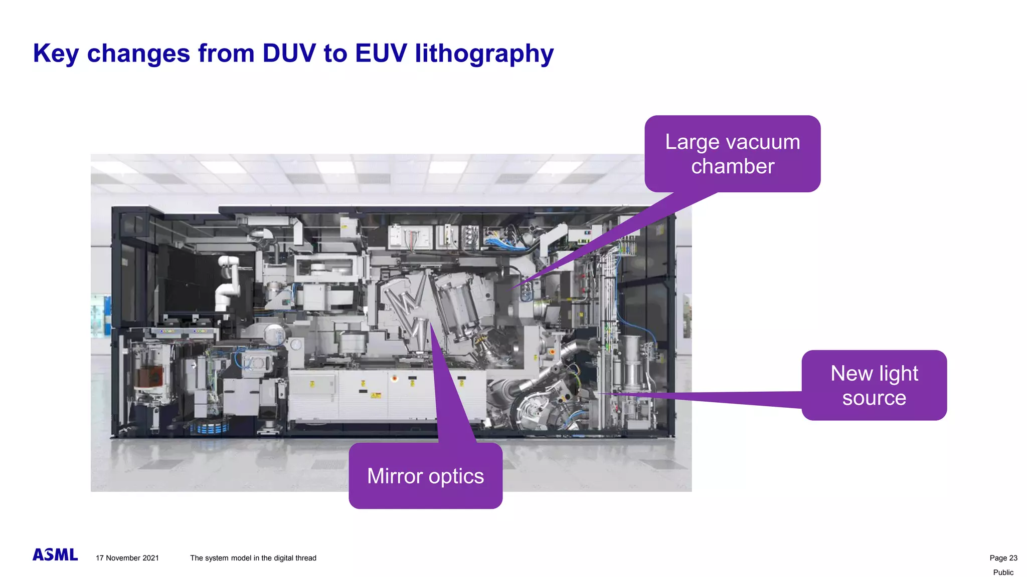 Public
Large vacuum
chamber
Mirror optics
New light
source
Key changes from DUV to EUV lithography
The system model in the digital thread Page 23
17 November 2021
 