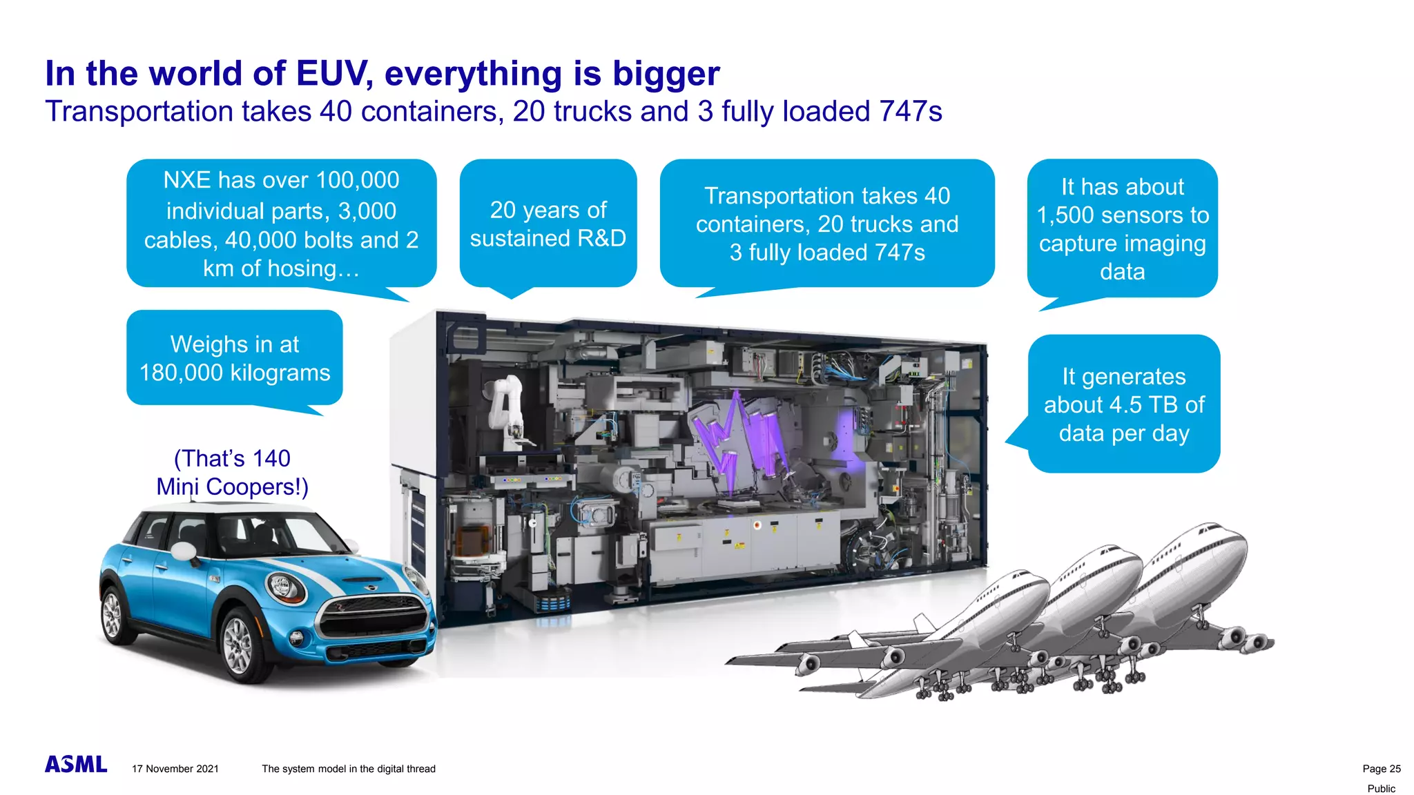 Public
In the world of EUV, everything is bigger
Transportation takes 40 containers, 20 trucks and 3 fully loaded 747s
NXE has over 100,000
individual parts, 3,000
cables, 40,000 bolts and 2
km of hosing…
Weighs in at
180,000 kilograms
It has about
1,500 sensors to
capture imaging
data
Transportation takes 40
containers, 20 trucks and
3 fully loaded 747s
(That’s 140
Mini Coopers!)
20 years of
sustained R&D
It generates
about 4.5 TB of
data per day
The system model in the digital thread Page 25
17 November 2021
 