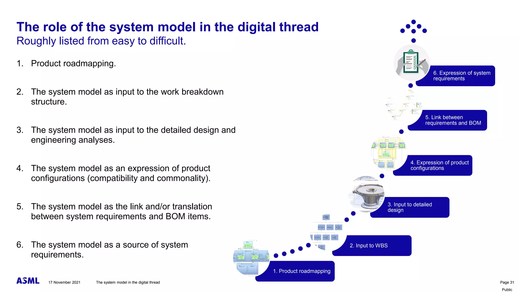 Public
The role of the system model in the digital thread
Roughly listed from easy to difficult.
1. Product roadmapping.
2. The system model as input to the work breakdown
structure.
3. The system model as input to the detailed design and
engineering analyses.
4. The system model as an expression of product
configurations (compatibility and commonality).
5. The system model as the link and/or translation
between system requirements and BOM items.
6. The system model as a source of system
requirements.
17 November 2021 The system model in the digital thread Page 31
1. Product roadmapping
2. Input to WBS
3. Input to detailed
design
4. Expression of product
configurations
5. Link between
requirements and BOM
6. Expression of system
requirements
 