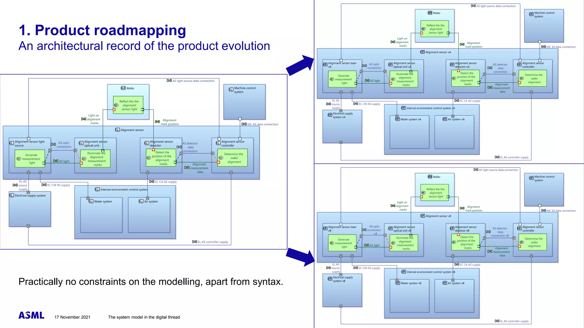 Public
1. Product roadmapping
An architectural record of the product evolution
Practically no constraints on the modelling, apart from syntax.
17 November 2021 The system model in the digital thread Page 32
 