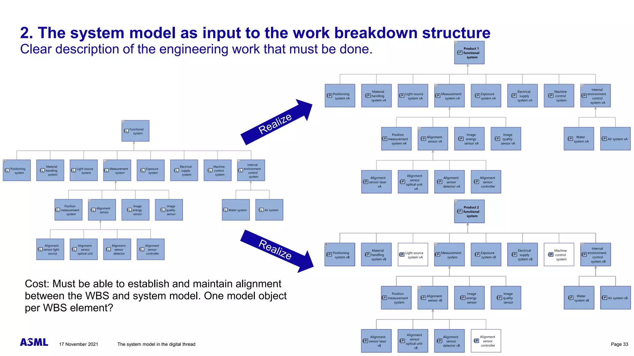 Public
2. The system model as input to the work breakdown structure
Clear description of the engineering work that must be done.
17 November 2021 The system model in the digital thread Page 33
Cost: Must be able to establish and maintain alignment
between the WBS and system model. One model object
per WBS element?
 
