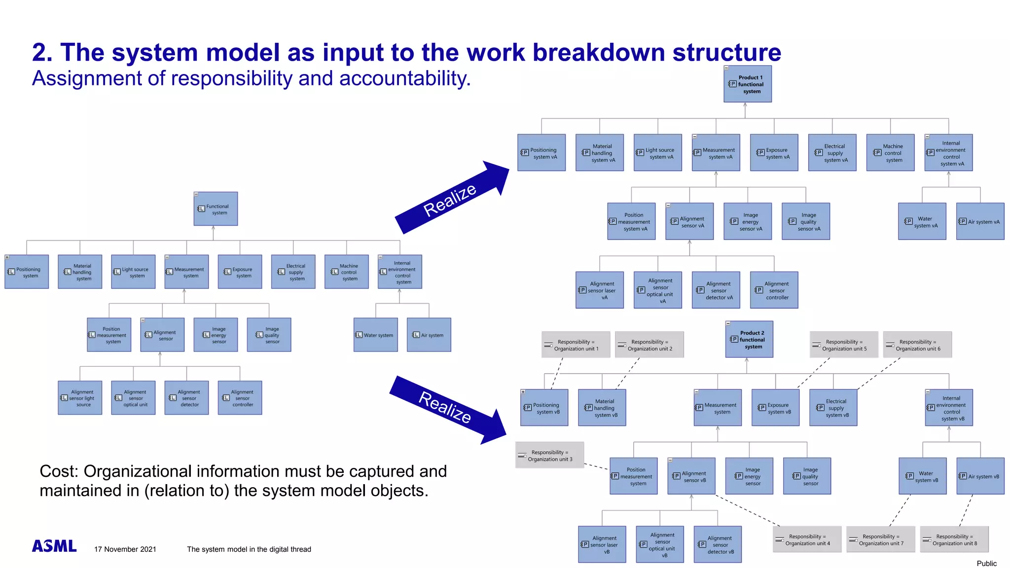 Public
2. The system model as input to the work breakdown structure
Assignment of responsibility and accountability.
17 November 2021 The system model in the digital thread
Cost: Organizational information must be captured and
maintained in (relation to) the system model objects.
 
