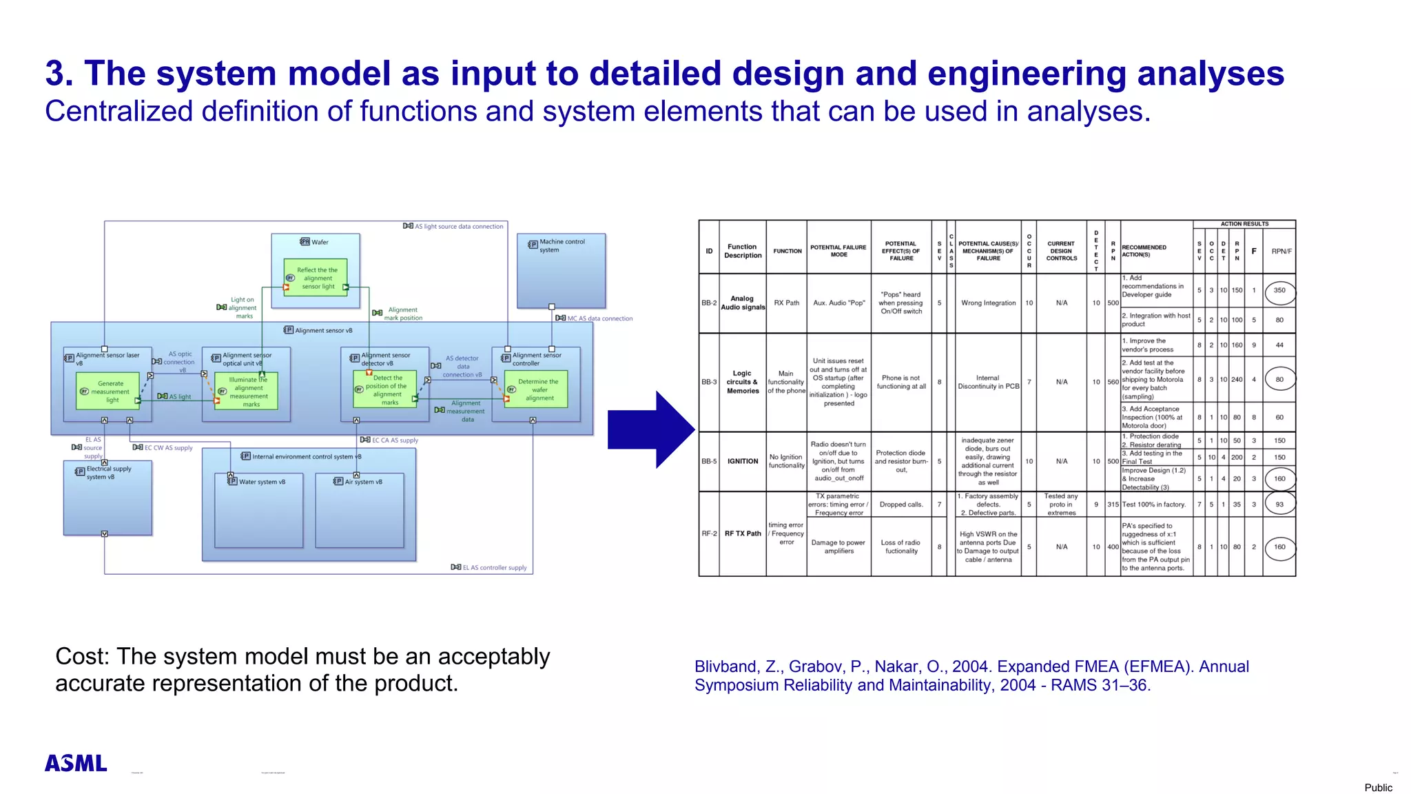 Public
3. The system model as input to detailed design and engineering analyses
Centralized definition of functions and system elements that can be used in analyses.
Blivband, Z., Grabov, P., Nakar, O., 2004. Expanded FMEA (EFMEA). Annual
Symposium Reliability and Maintainability, 2004 - RAMS 31–36.
17 November 2021 The system model in the digital thread Page 35
Cost: The system model must be an acceptably
accurate representation of the product.
 