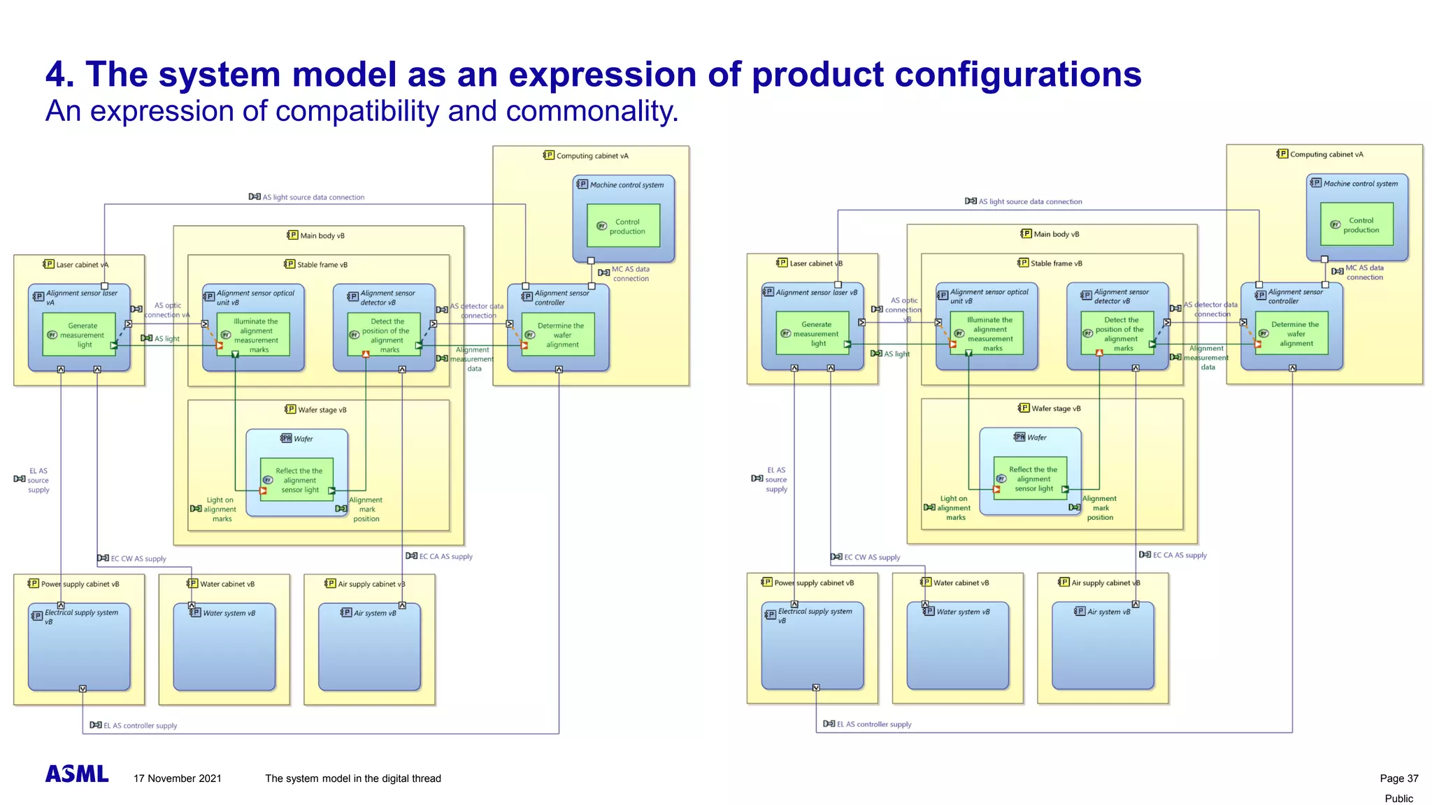 Public
4. The system model as an expression of product configurations
An expression of compatibility and commonality.
17 November 2021 The system model in the digital thread Page 37
 