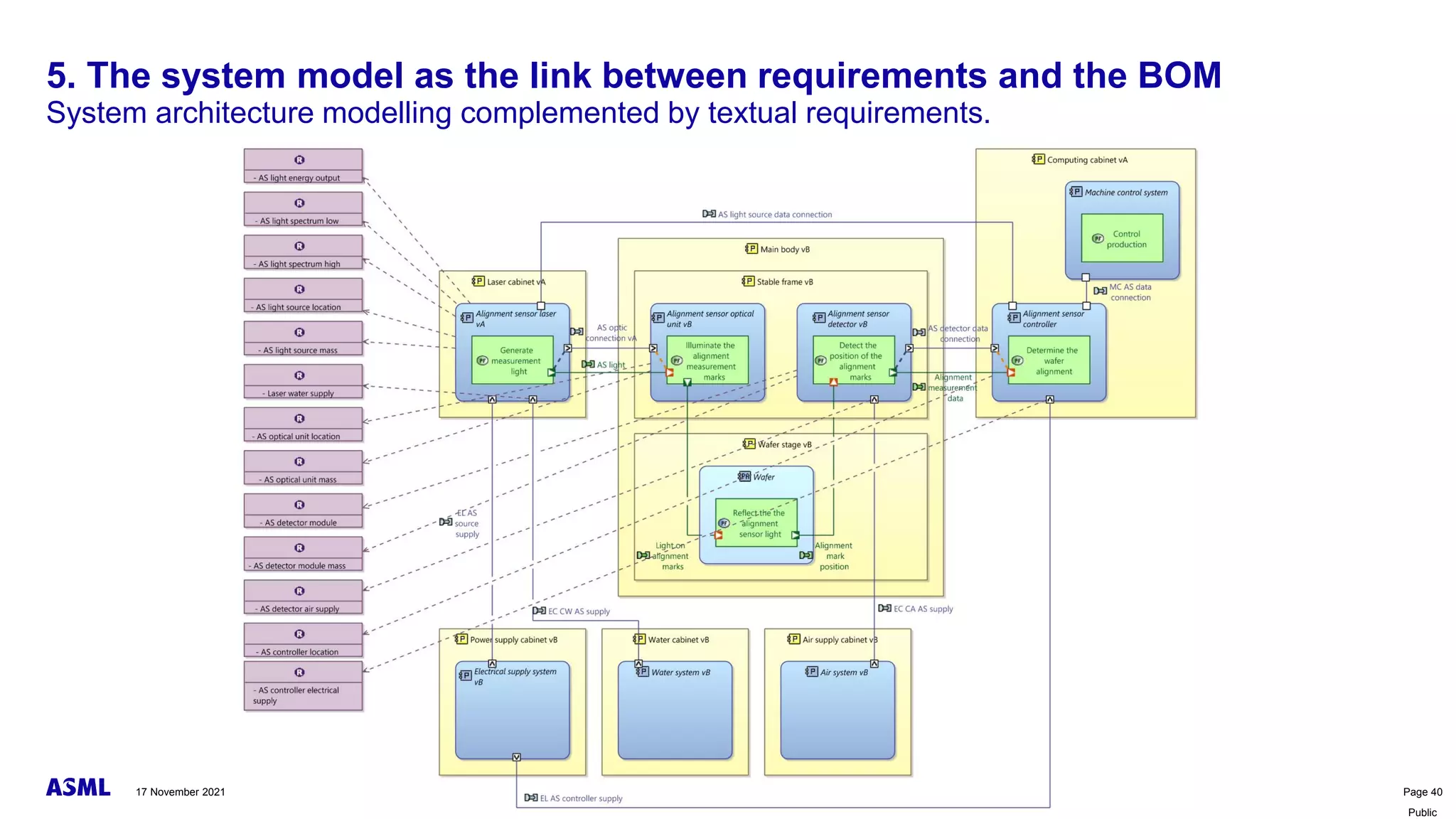 Public
5. The system model as the link between requirements and the BOM
System architecture modelling complemented by textual requirements.
17 November 2021 The system model in the digital thread Page 40
 