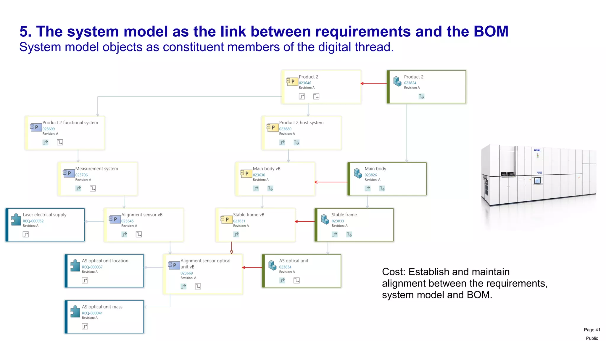 Public
5. The system model as the link between requirements and the BOM
System model objects as constituent members of the digital thread.
17 November 2021 The system model in the digital thread Page 41
Cost: Establish and maintain
alignment between the requirements,
system model and BOM.
 