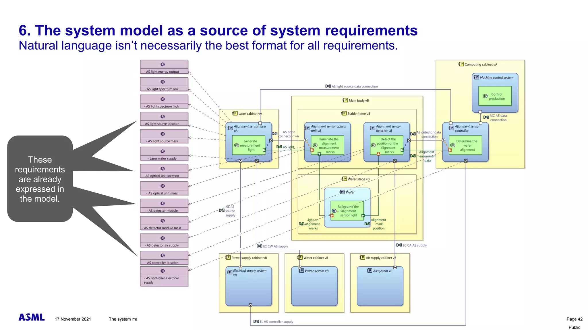 Public
6. The system model as a source of system requirements
Natural language isn’t necessarily the best format for all requirements.
17 November 2021 The system model in the digital thread Page 42
These
requirements
are already
expressed in
the model.
These
requirements
are already
expressed in
the model.
These
requirements
are already
expressed in
the model.
These
requirements
are already
expressed in
the model.
 