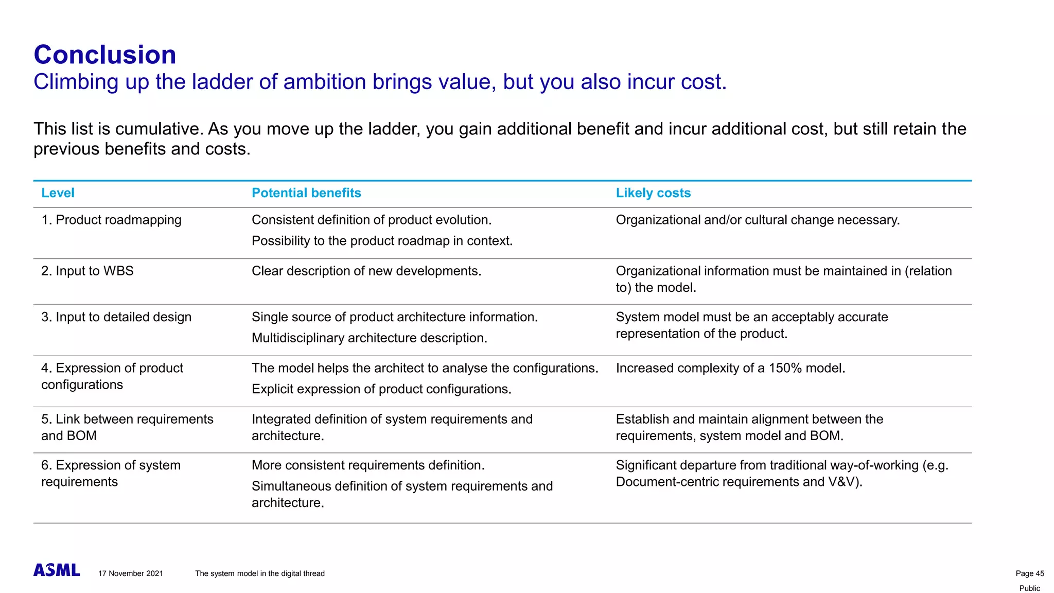 Public
Conclusion
Climbing up the ladder of ambition brings value, but you also incur cost.
This list is cumulative. As you move up the ladder, you gain additional benefit and incur additional cost, but still retain the
previous benefits and costs.
17 November 2021 The system model in the digital thread Page 45
Level Potential benefits Likely costs
1. Product roadmapping Consistent definition of product evolution.
Possibility to the product roadmap in context.
Organizational and/or cultural change necessary.
2. Input to WBS Clear description of new developments. Organizational information must be maintained in (relation
to) the model.
3. Input to detailed design Single source of product architecture information.
Multidisciplinary architecture description.
System model must be an acceptably accurate
representation of the product.
4. Expression of product
configurations
The model helps the architect to analyse the configurations.
Explicit expression of product configurations.
Increased complexity of a 150% model.
5. Link between requirements
and BOM
Integrated definition of system requirements and
architecture.
Establish and maintain alignment between the
requirements, system model and BOM.
6. Expression of system
requirements
More consistent requirements definition.
Simultaneous definition of system requirements and
architecture.
Significant departure from traditional way-of-working (e.g.
Document-centric requirements and V&V).
 