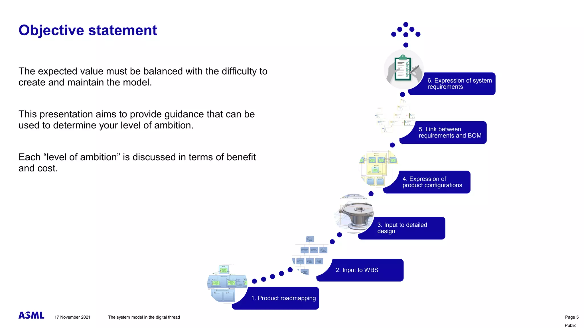 Public
Objective statement
17 November 2021 The system model in the digital thread Page 5
The expected value must be balanced with the difficulty to
create and maintain the model.
This presentation aims to provide guidance that can be
used to determine your level of ambition.
Each “level of ambition” is discussed in terms of benefit
and cost.
1. Product roadmapping
2. Input to WBS
3. Input to detailed
design
4. Expression of
product configurations
5. Link between
requirements and BOM
6. Expression of system
requirements
 