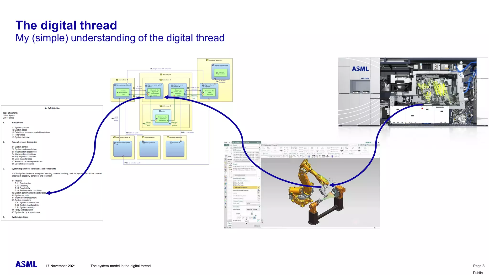 Public
The digital thread
My (simple) understanding of the digital thread
17 November 2021 The system model in the digital thread Page 8
 