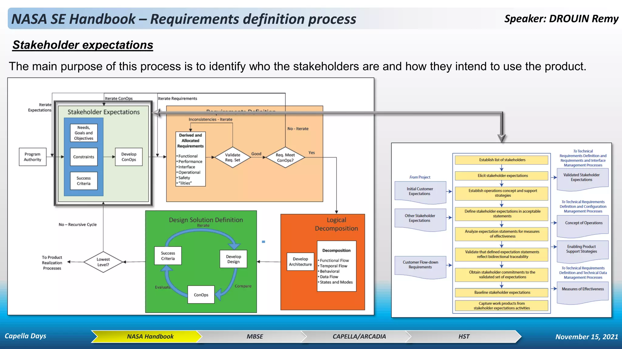 NASA SE Handbook – Requirements definition process Speaker: DROUIN Remy
NASA Handbook MBSE CAPELLA/ARCADIA HST
The main purpose of this process is to identify who the stakeholders are and how they intend to use the product.
Stakeholder expectations
Capella Days November 15, 2021
 