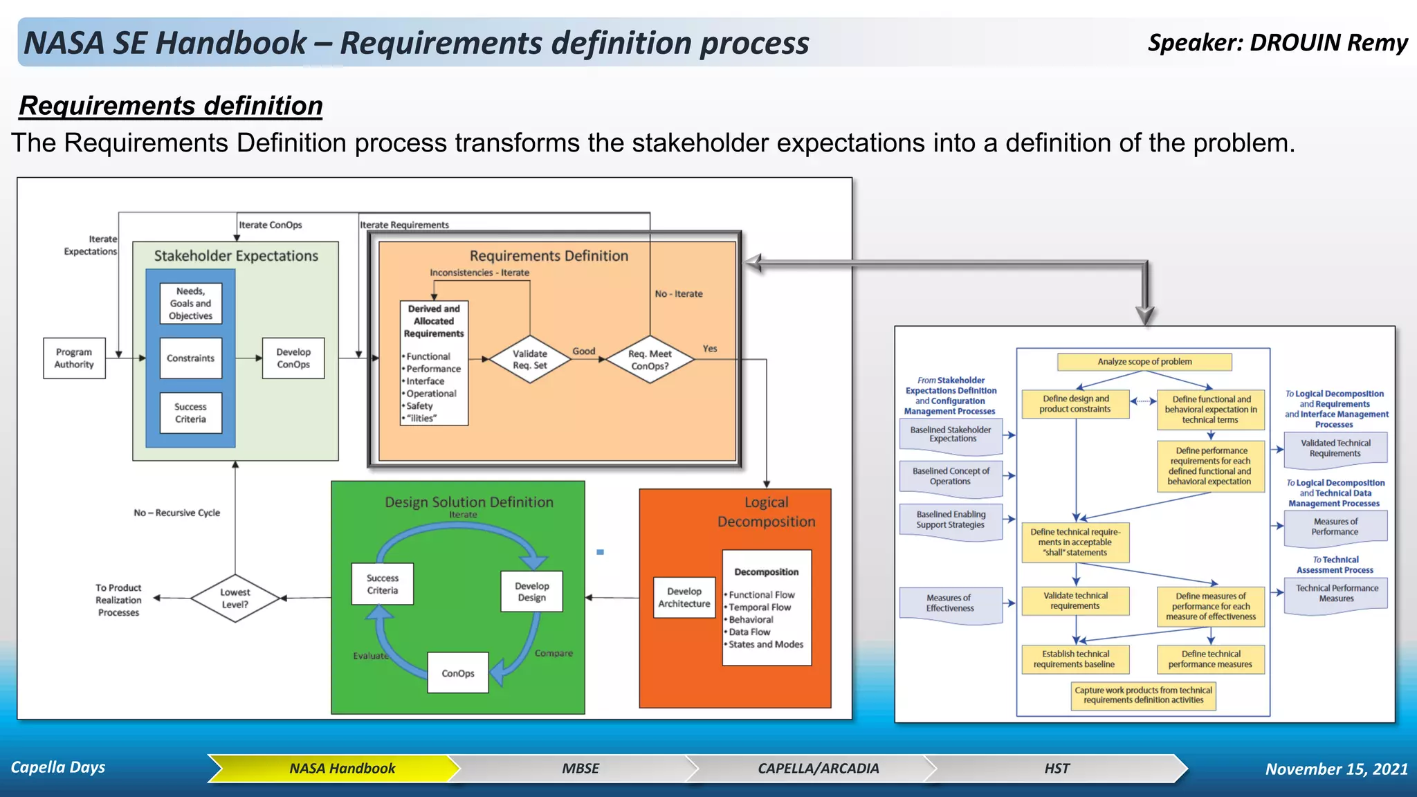 NASA SE Handbook – Requirements definition process Speaker: DROUIN Remy
NASA Handbook MBSE CAPELLA/ARCADIA HST
The Requirements Definition process transforms the stakeholder expectations into a definition of the problem.
Requirements definition
Capella Days November 15, 2021
 