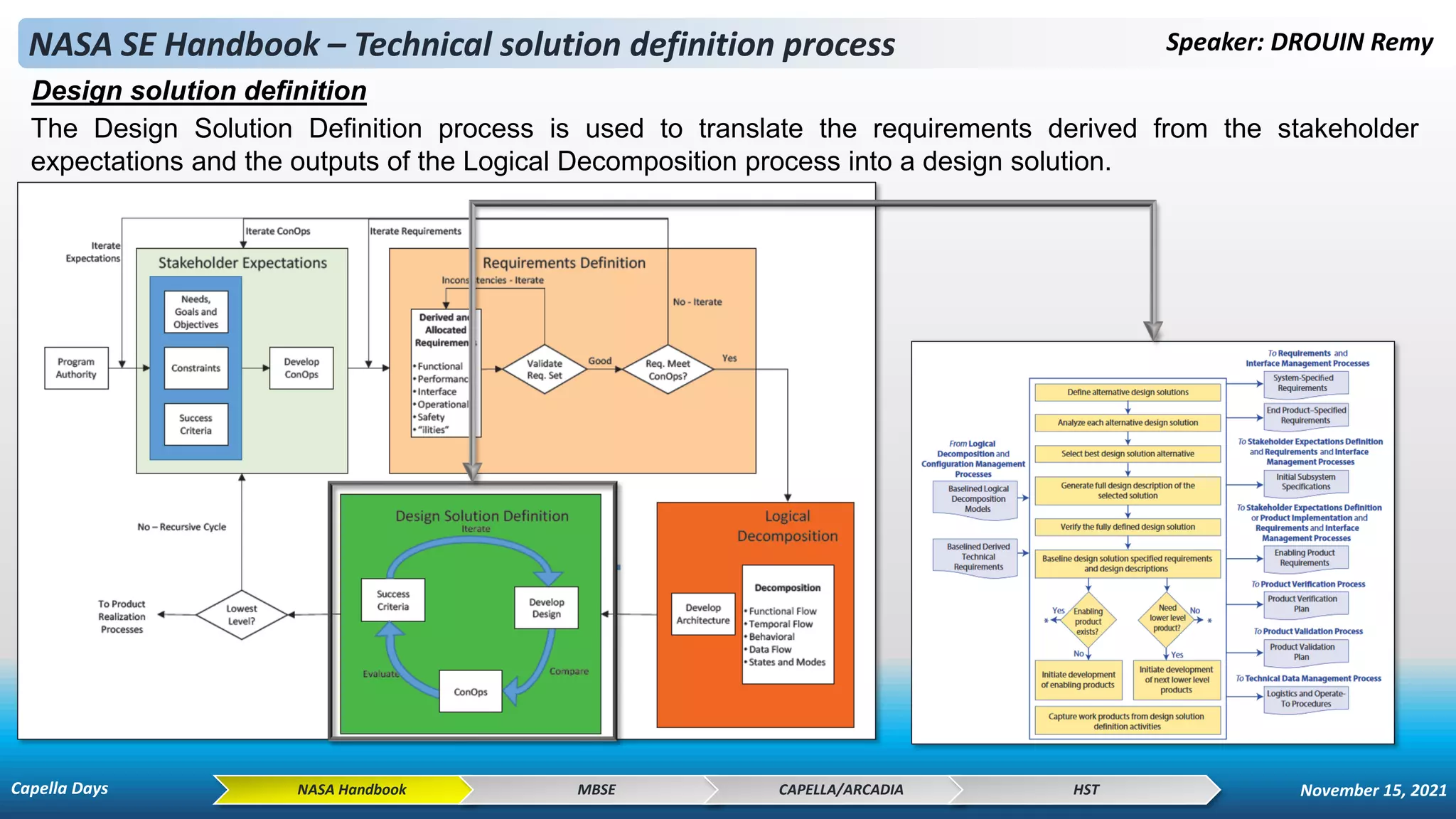 NASA SE Handbook – Technical solution definition process Speaker: DROUIN Remy
NASA Handbook MBSE CAPELLA/ARCADIA HST
Design solution definition
The Design Solution Definition process is used to translate the requirements derived from the stakeholder
expectations and the outputs of the Logical Decomposition process into a design solution.
Capella Days November 15, 2021
 