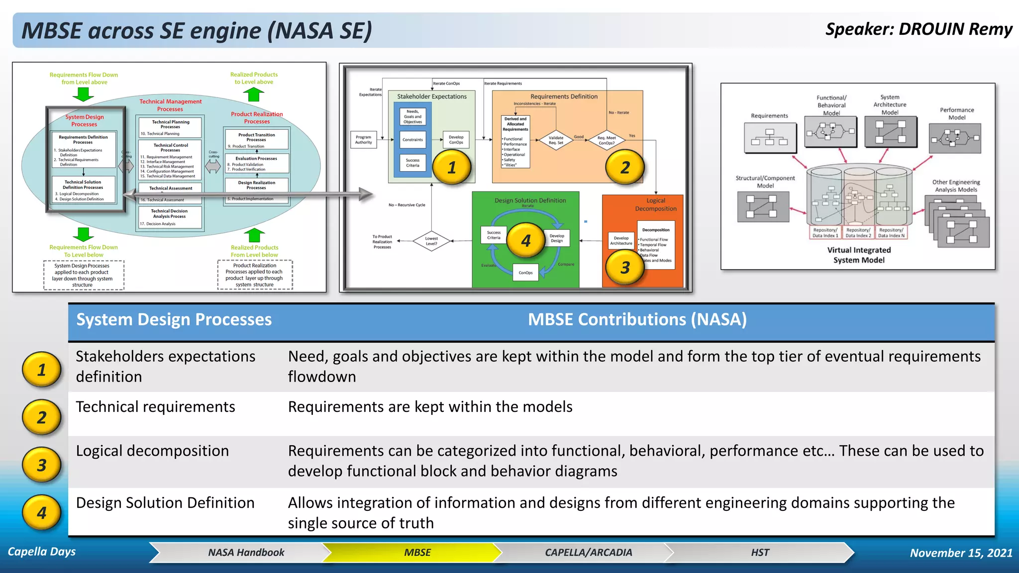 Speaker: DROUIN Remy
MBSE across SE engine (NASA SE)
NASA Handbook MBSE CAPELLA/ARCADIA HST
System Design Processes MBSE Contributions (NASA)
Stakeholders expectations
definition
Need, goals and objectives are kept within the model and form the top tier of eventual requirements
flowdown
Technical requirements Requirements are kept within the models
Logical decomposition Requirements can be categorized into functional, behavioral, performance etc… These can be used to
develop functional block and behavior diagrams
Design Solution Definition Allows integration of information and designs from different engineering domains supporting the
single source of truth
1 2
3
4
1
2
3
4
Capella Days November 15, 2021
 