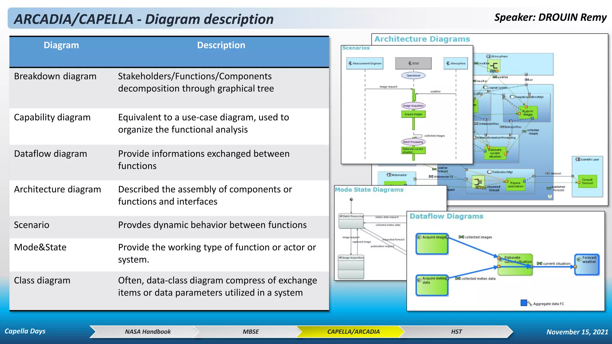 ARCADIA/CAPELLA - Diagram description Speaker: DROUIN Remy
NASA Handbook MBSE CAPELLA/ARCADIA HST
Diagram Description
Breakdown diagram Stakeholders/Functions/Components
decomposition through graphical tree
Capability diagram Equivalent to a use-case diagram, used to
organize the functional analysis
Dataflow diagram Provide informations exchanged between
functions
Architecture diagram Described the assembly of components or
functions and interfaces
Scenario Provdes dynamic behavior between functions
Mode&State Provide the working type of function or actor or
system.
Class diagram Often, data-class diagram compress of exchange
items or data parameters utilized in a system
Capella Days November 15, 2021
 