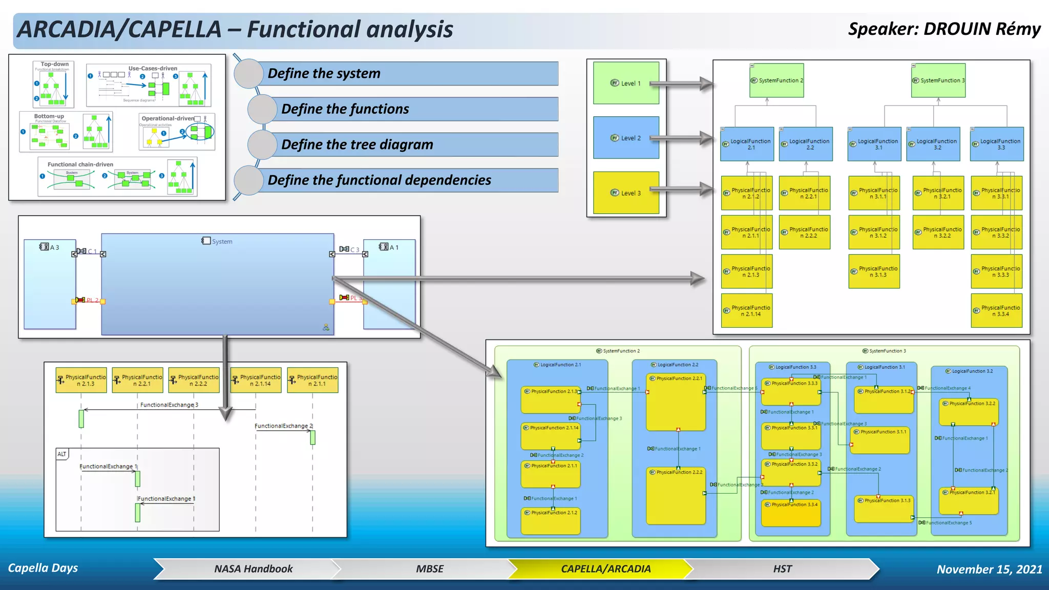ARCADIA/CAPELLA – Functional analysis Speaker: DROUIN Rémy
NASA Handbook MBSE CAPELLA/ARCADIA HST
Define the system
Define the functions
Define the tree diagram
Define the functional dependencies
Capella Days November 15, 2021
 