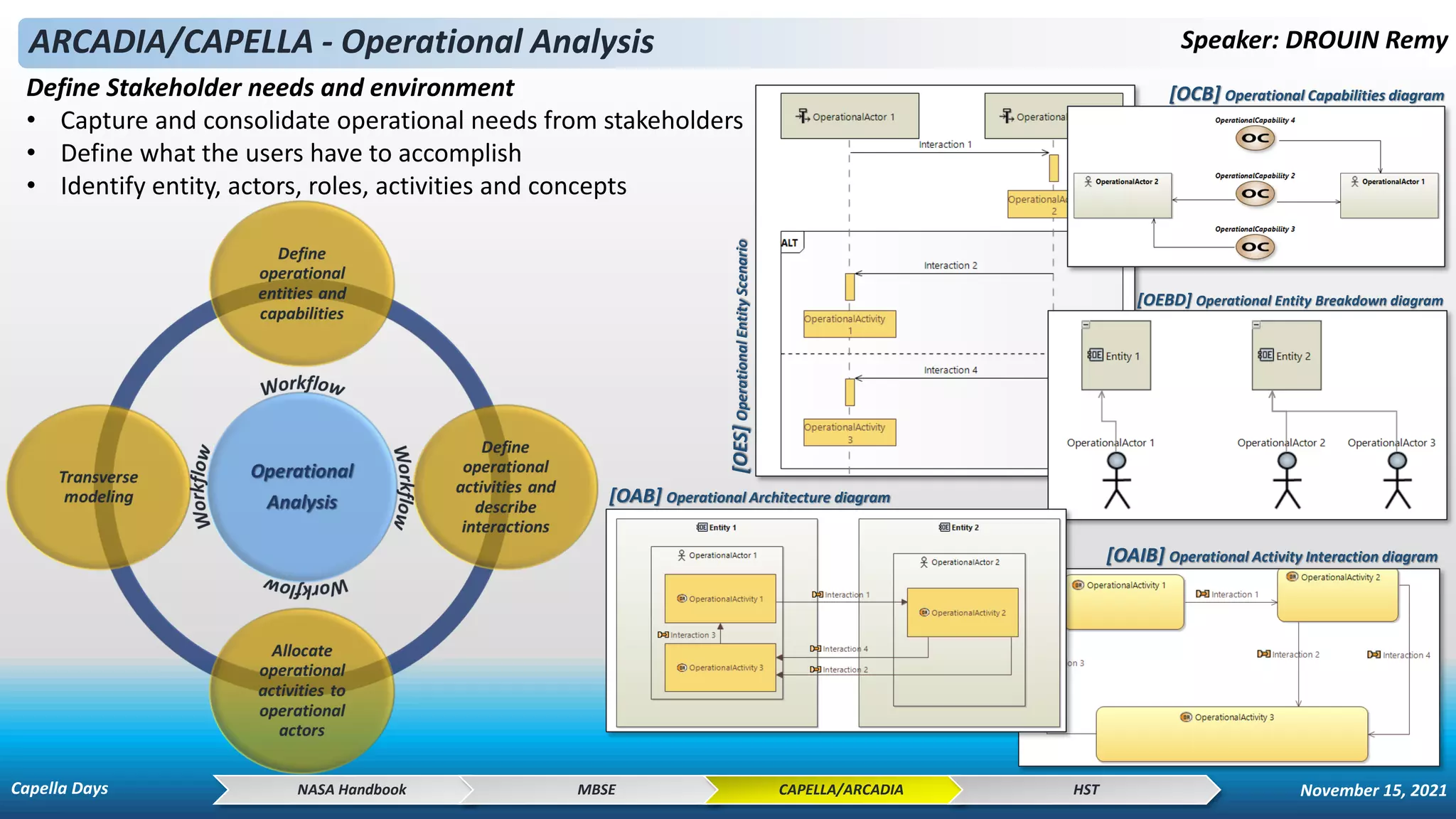 ARCADIA/CAPELLA - Operational Analysis Speaker: DROUIN Remy
Define Stakeholder needs and environment
• Capture and consolidate operational needs from stakeholders
• Define what the users have to accomplish
• Identify entity, actors, roles, activities and concepts
NASA Handbook MBSE CAPELLA/ARCADIA HST
[OEBD] Operational Entity Breakdown diagram
[OCB] Operational Capabilities diagram
[OAB] Operational Architecture diagram
[OES]
Operational
Entity
Scenario
[OAIB] Operational Activity Interaction diagram
Capella Days November 15, 2021
 