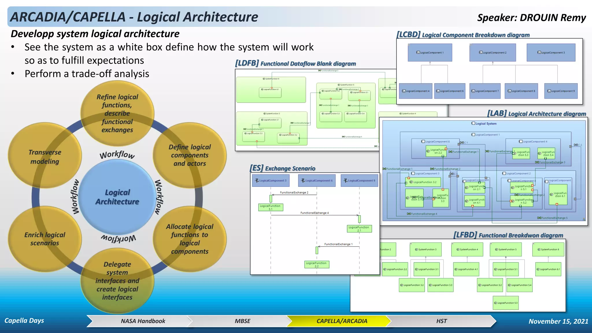 ARCADIA/CAPELLA - Logical Architecture Speaker: DROUIN Remy
Developp system logical architecture
• See the system as a white box define how the system will work
so as to fulfill expectations
• Perform a trade-off analysis
NASA Handbook MBSE CAPELLA/ARCADIA HST
[LFBD] Functional Breakdwon diagram
[LDFB] Functional Dataflow Blank diagram
[LCBD] Logical Component Breakdown diagram
[LAB] Logical Architecture diagram
[ES] Exchange Scenario
Capella Days November 15, 2021
 