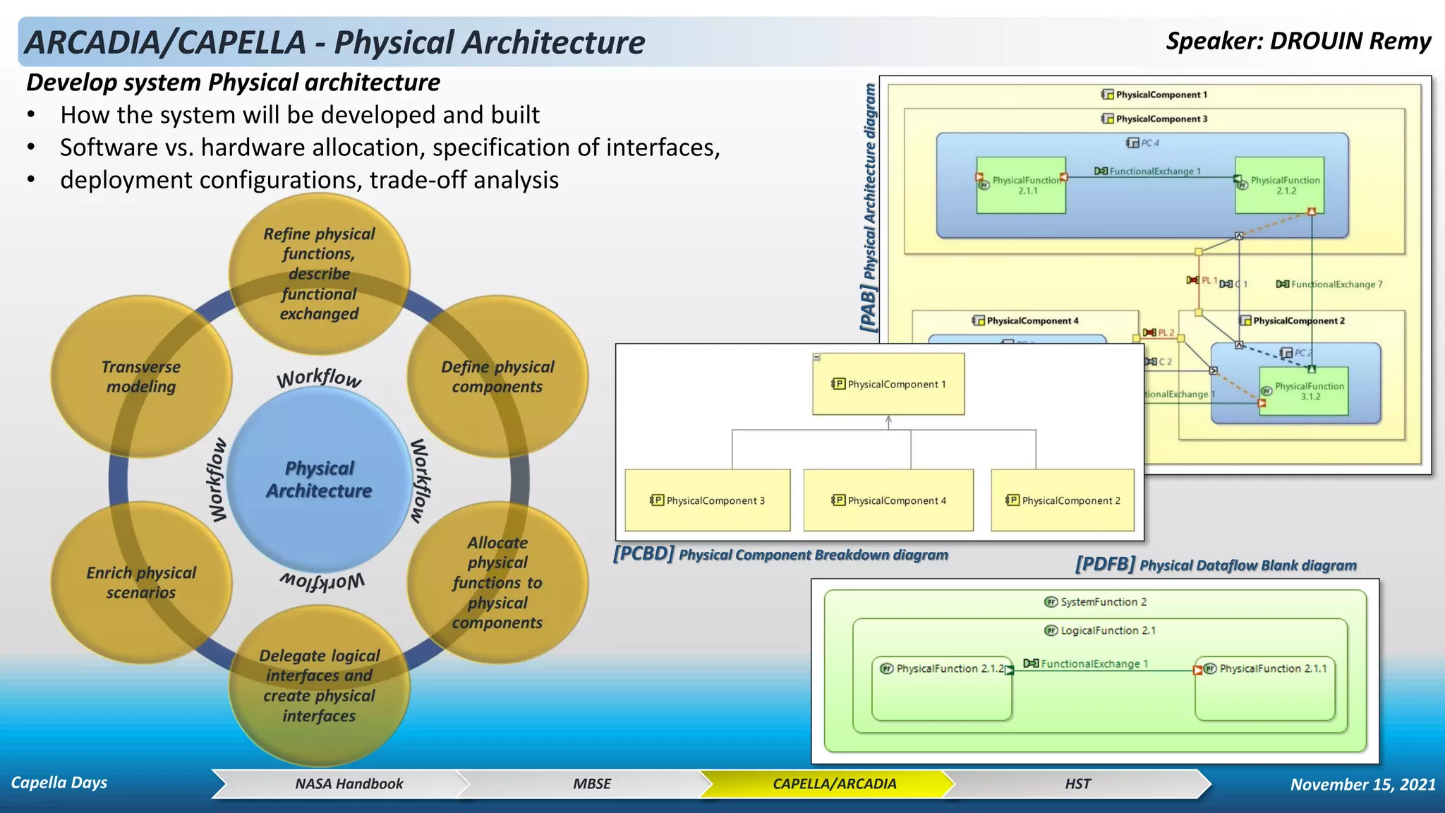 ARCADIA/CAPELLA - Physical Architecture Speaker: DROUIN Remy
Develop system Physical architecture
• How the system will be developed and built
• Software vs. hardware allocation, specification of interfaces,
• deployment configurations, trade-off analysis
NASA Handbook MBSE CAPELLA/ARCADIA HST
[PDFB] Physical Dataflow Blank diagram
[PCBD] Physical Component Breakdown diagram
[PAB]
Physical
Architecture
diagram
Capella Days November 15, 2021
 