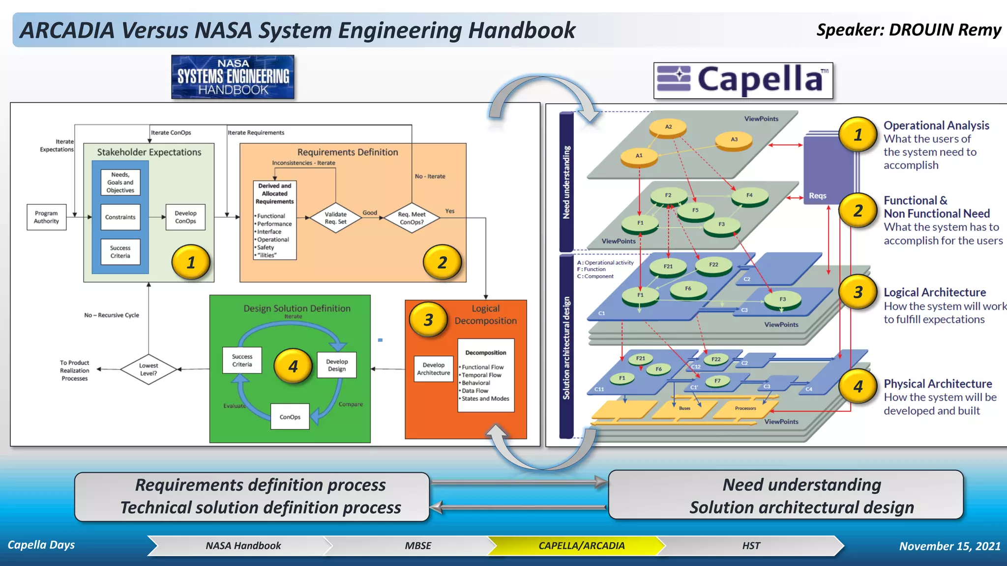 ARCADIA Versus NASA System Engineering Handbook Speaker: DROUIN Remy
1 2
3
1
2
3
4
4
NASA Handbook MBSE CAPELLA/ARCADIA HST
Requirements definition process
Technical solution definition process
Need understanding
Solution architectural design
Capella Days November 15, 2021
 