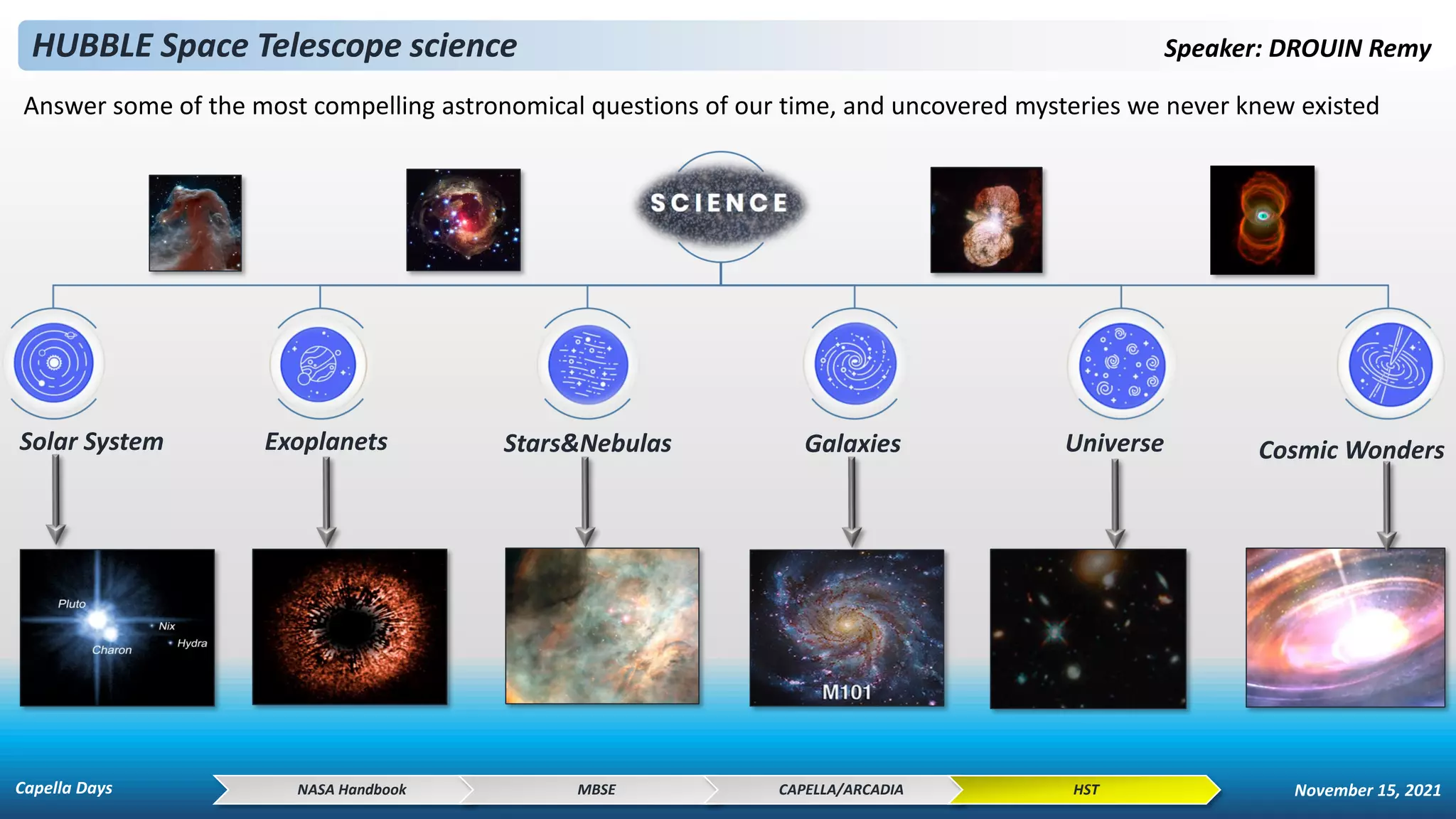 HUBBLE Space Telescope science Speaker: DROUIN Remy
Answer some of the most compelling astronomical questions of our time, and uncovered mysteries we never knew existed
Solar System Exoplanets Stars&Nebulas Galaxies Universe Cosmic Wonders
NASA Handbook MBSE CAPELLA/ARCADIA HST
Capella Days November 15, 2021
 
