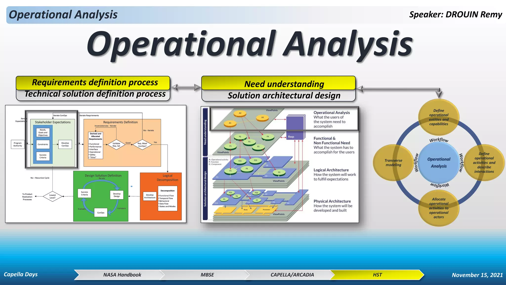 Operational Analysis Speaker: DROUIN Remy
Operational Analysis
NASA Handbook MBSE CAPELLA/ARCADIA HST
Requirements definition process
Technical solution definition process
Need understanding
Solution architectural design
Capella Days November 15, 2021
 