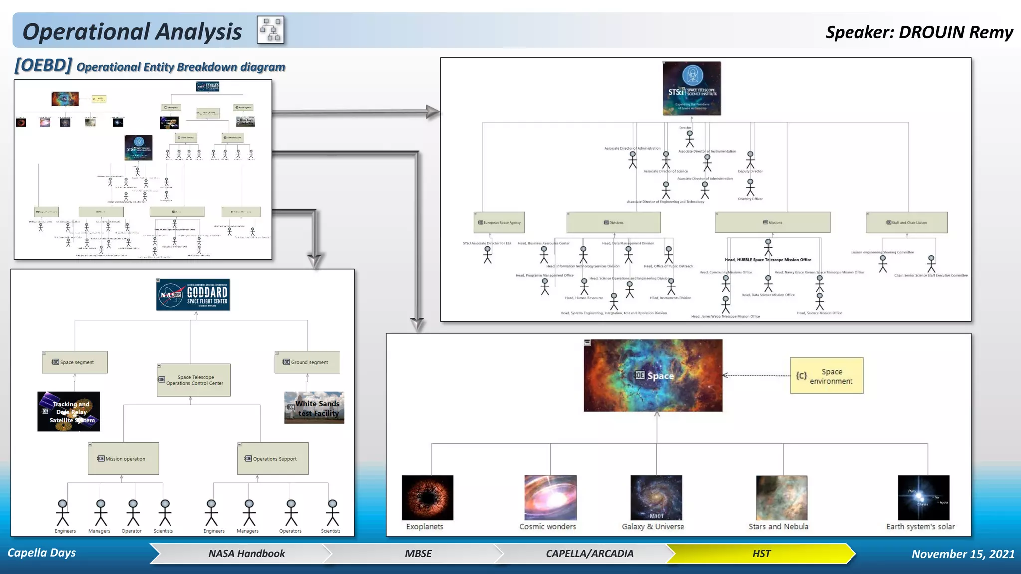 Operational Analysis Speaker: DROUIN Remy
[OEBD] Operational Entity Breakdown diagram
NASA Handbook MBSE CAPELLA/ARCADIA HST
Capella Days November 15, 2021
 