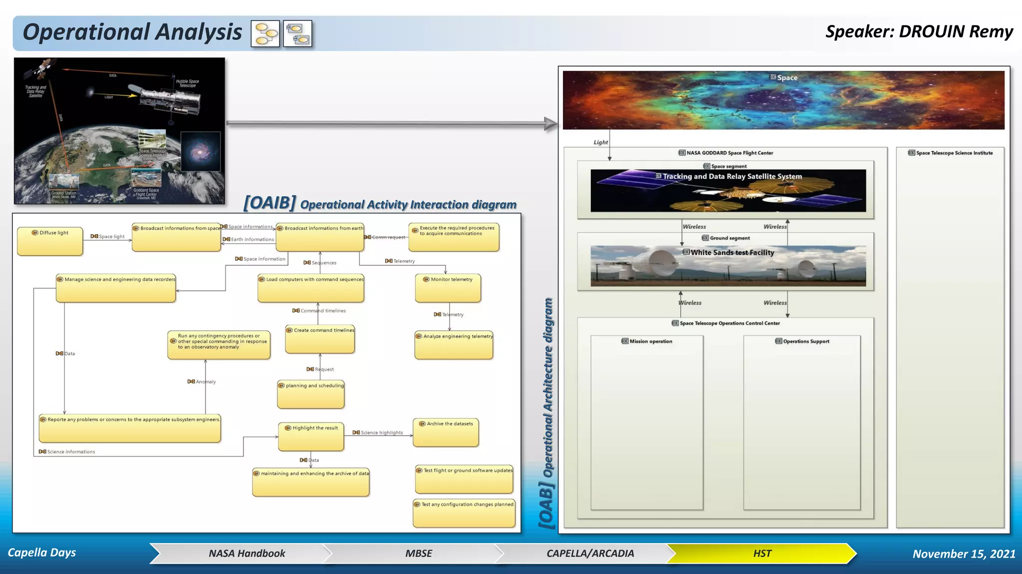 Operational Analysis Speaker: DROUIN Remy
NASA Handbook MBSE CAPELLA/ARCADIA HST
[OAB]
Operational
Architecture
diagram
[OAIB] Operational Activity Interaction diagram
Capella Days November 15, 2021
 