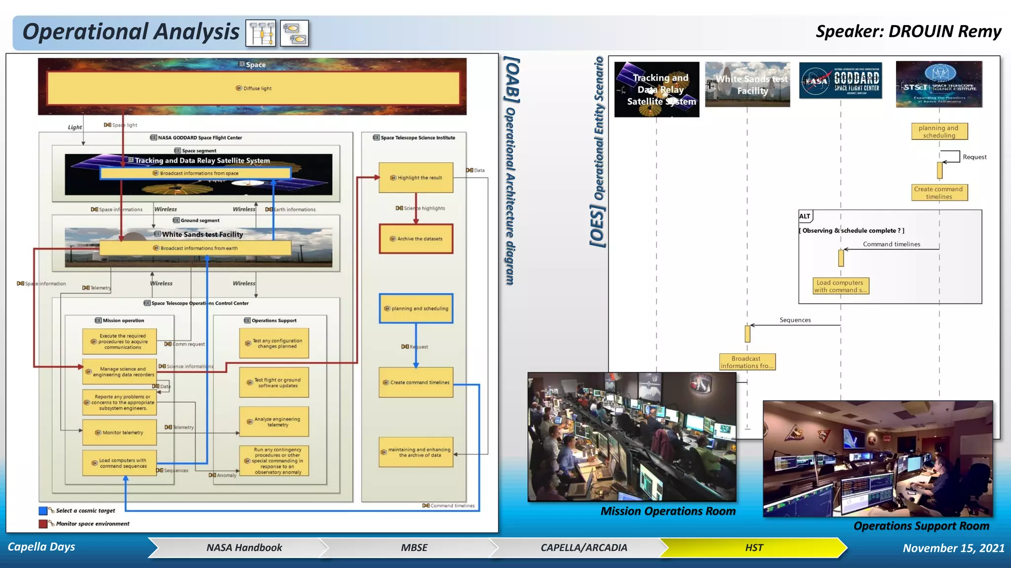 Operational Analysis Speaker: DROUIN Remy
Operations Support Room
Mission Operations Room
[OAB]
Operational
Architecture
diagram
[OES]
Operational
Entity
Scenario
NASA Handbook MBSE CAPELLA/ARCADIA HST
Capella Days November 15, 2021
 