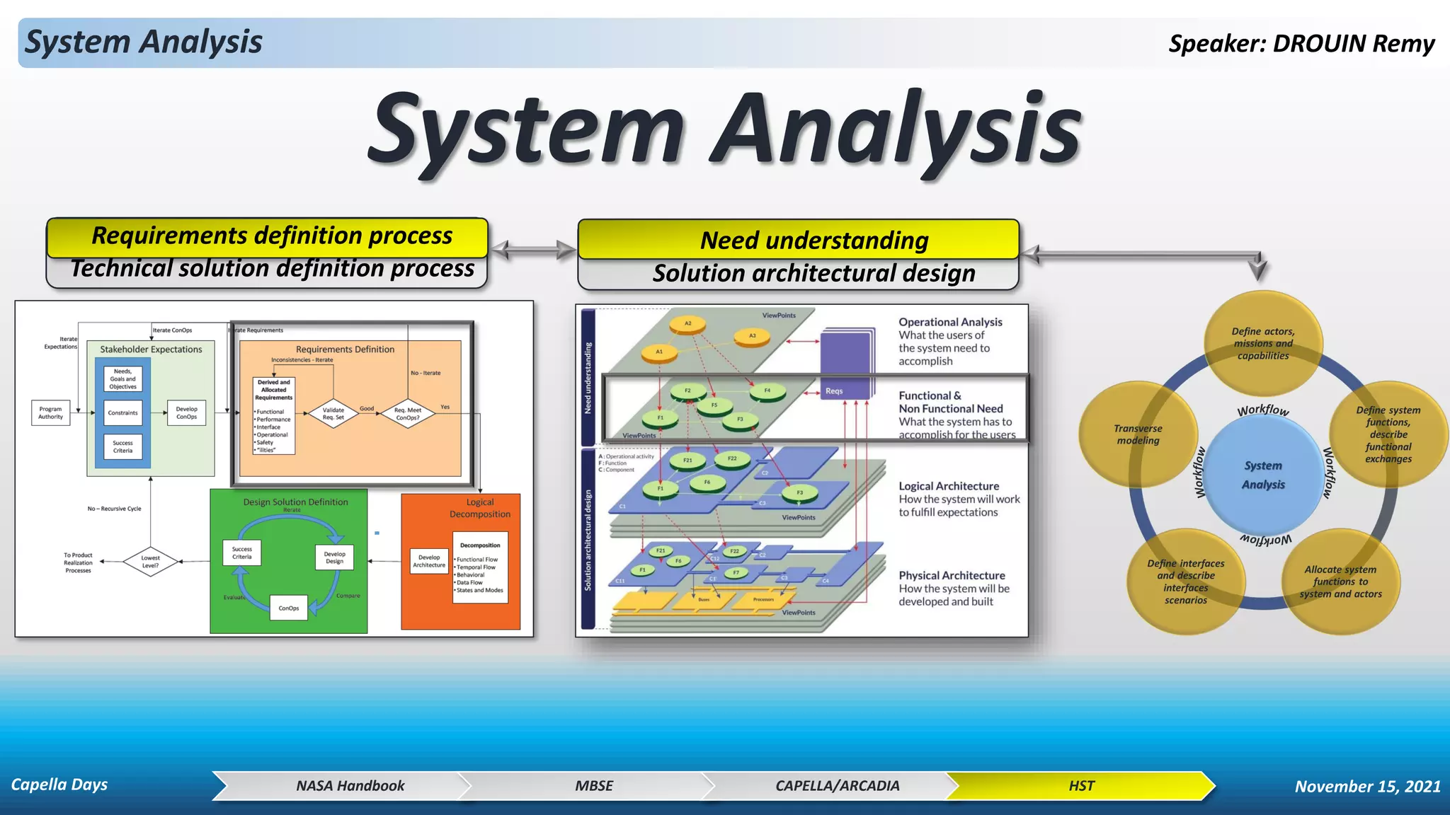System Analysis Speaker: DROUIN Remy
System Analysis
NASA Handbook MBSE CAPELLA/ARCADIA HST
Requirements definition process
Technical solution definition process
Need understanding
Solution architectural design
Capella Days November 15, 2021
 