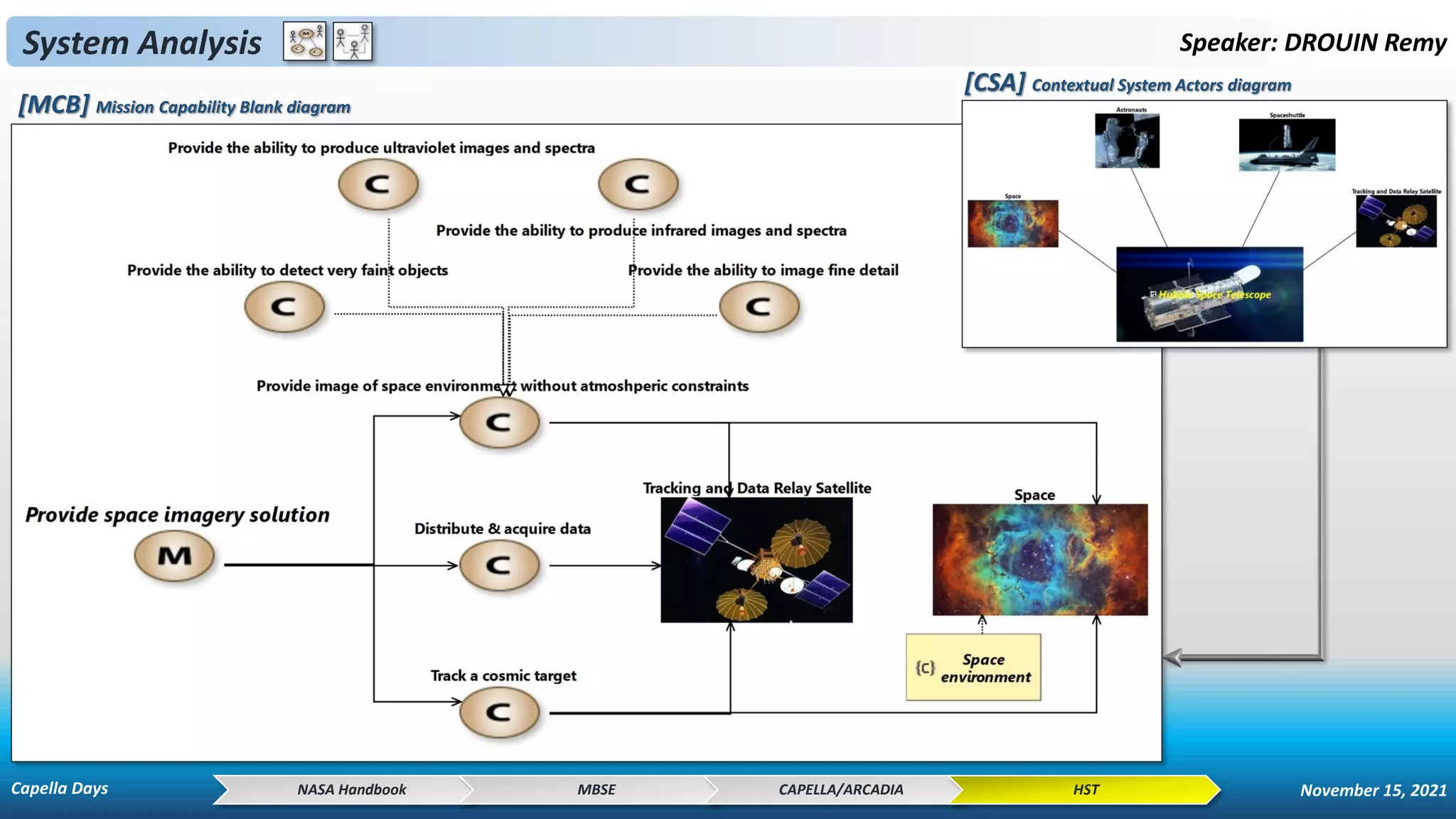 System Analysis Speaker: DROUIN Remy
[MCB] Mission Capability Blank diagram
[CSA] Contextual System Actors diagram
NASA Handbook MBSE CAPELLA/ARCADIA HST
Capella Days November 15, 2021
 
