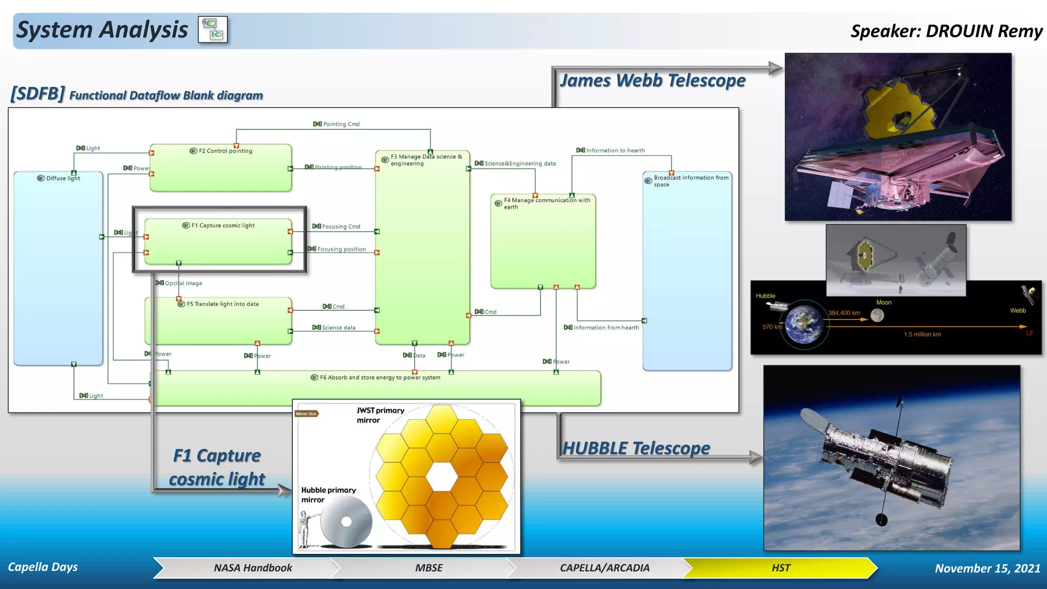 System Analysis Speaker: DROUIN Remy
[SDFB] Functional Dataflow Blank diagram
NASA Handbook MBSE CAPELLA/ARCADIA HST
James Webb Telescope
HUBBLE Telescope
F1 Capture
cosmic light
Capella Days November 15, 2021
 