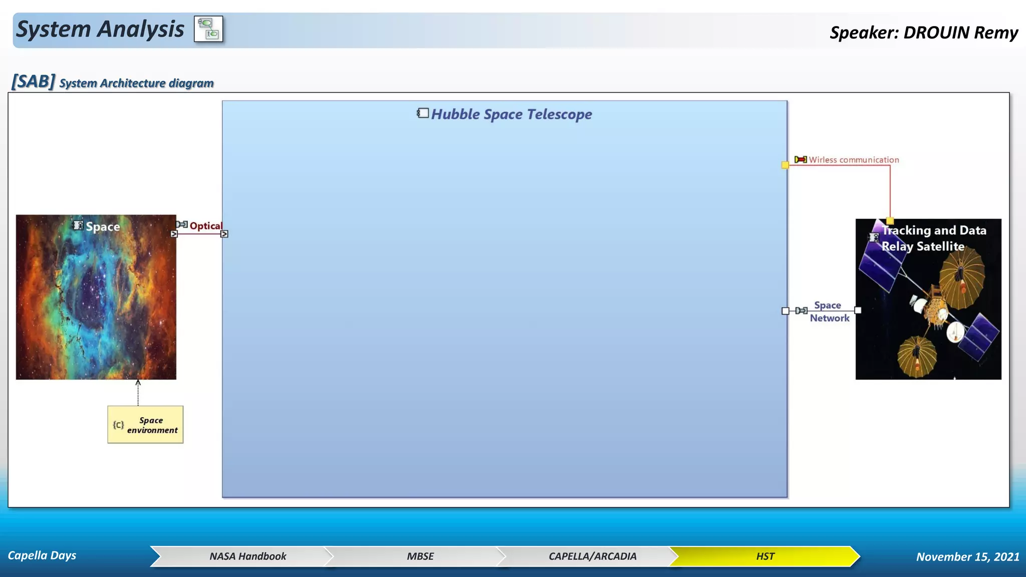 System Analysis Speaker: DROUIN Remy
[SAB] System Architecture diagram
NASA Handbook MBSE CAPELLA/ARCADIA HST
Capella Days November 15, 2021
 