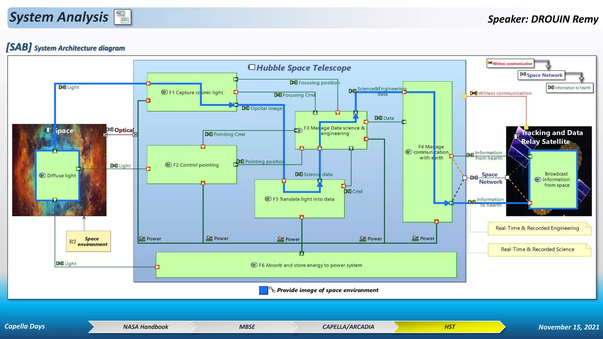 System Analysis Speaker: DROUIN Remy
[SAB] System Architecture diagram
NASA Handbook MBSE CAPELLA/ARCADIA HST
Capella Days November 15, 2021
 
